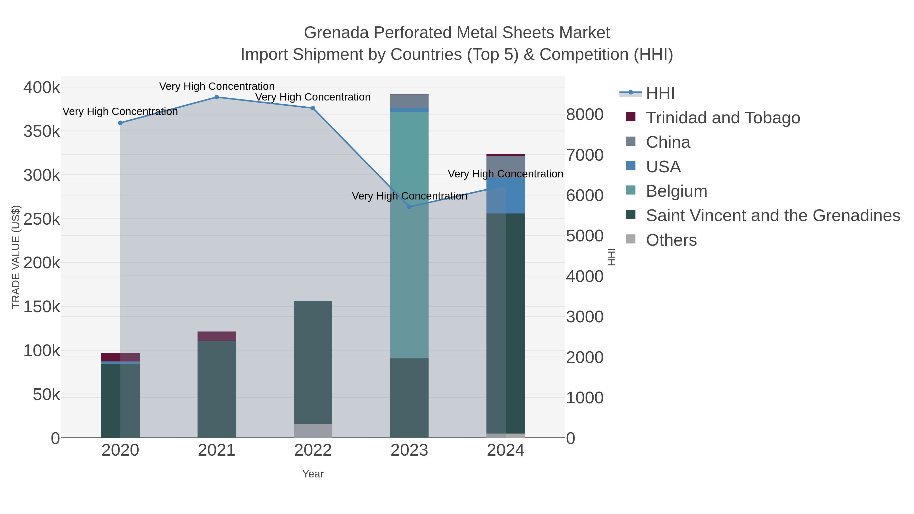 Grenada Perforated Metal Sheets Market Import Shipment by Countries (Top 5) & Competition (HHI)