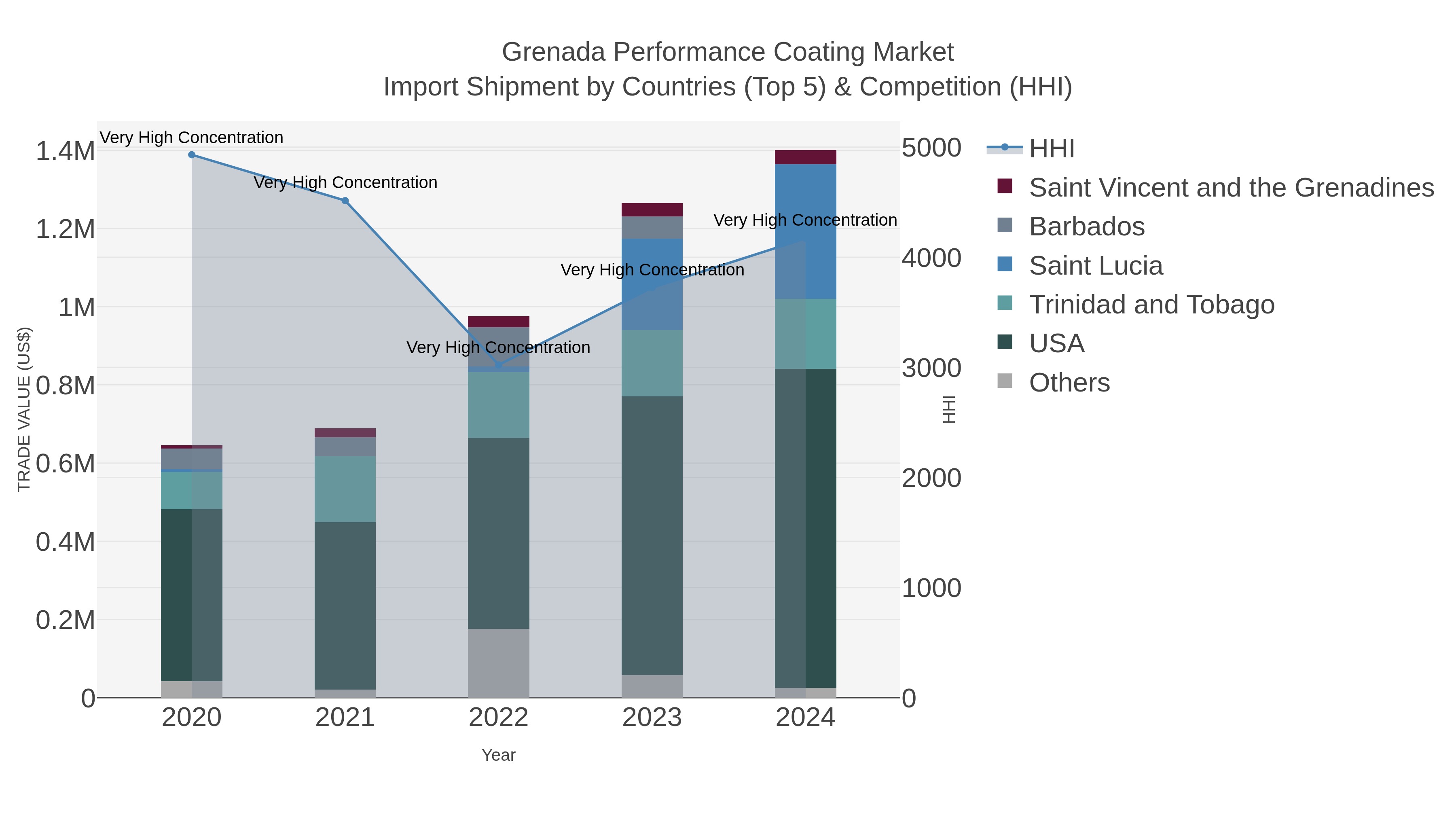 Grenada Performance Coating Market Import Shipment by Countries (Top 5) & Competition (HHI)