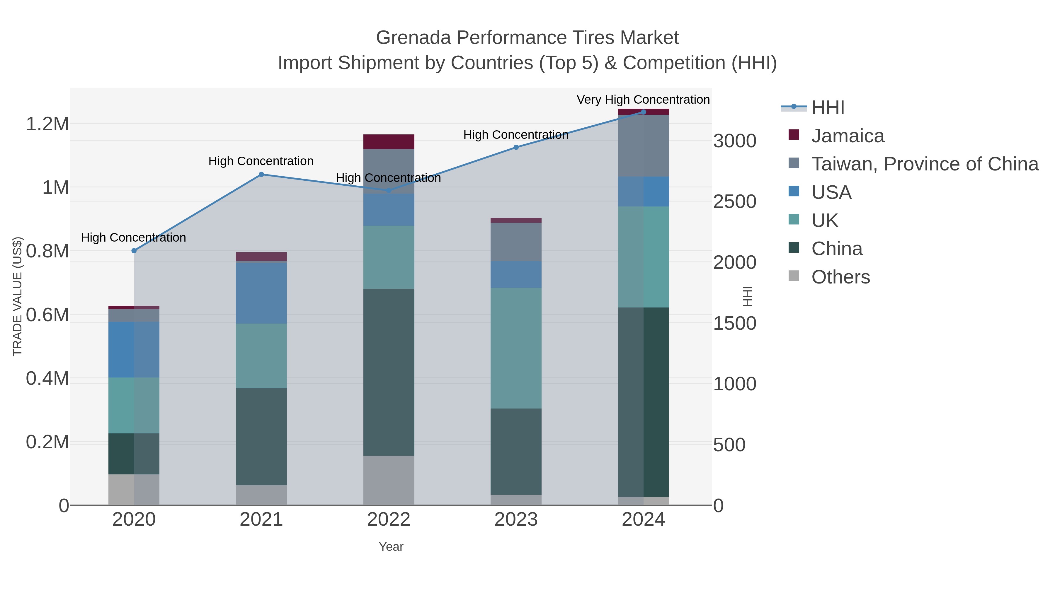Grenada Performance Tires Market Import Shipment by Countries (Top 5) & Competition (HHI)