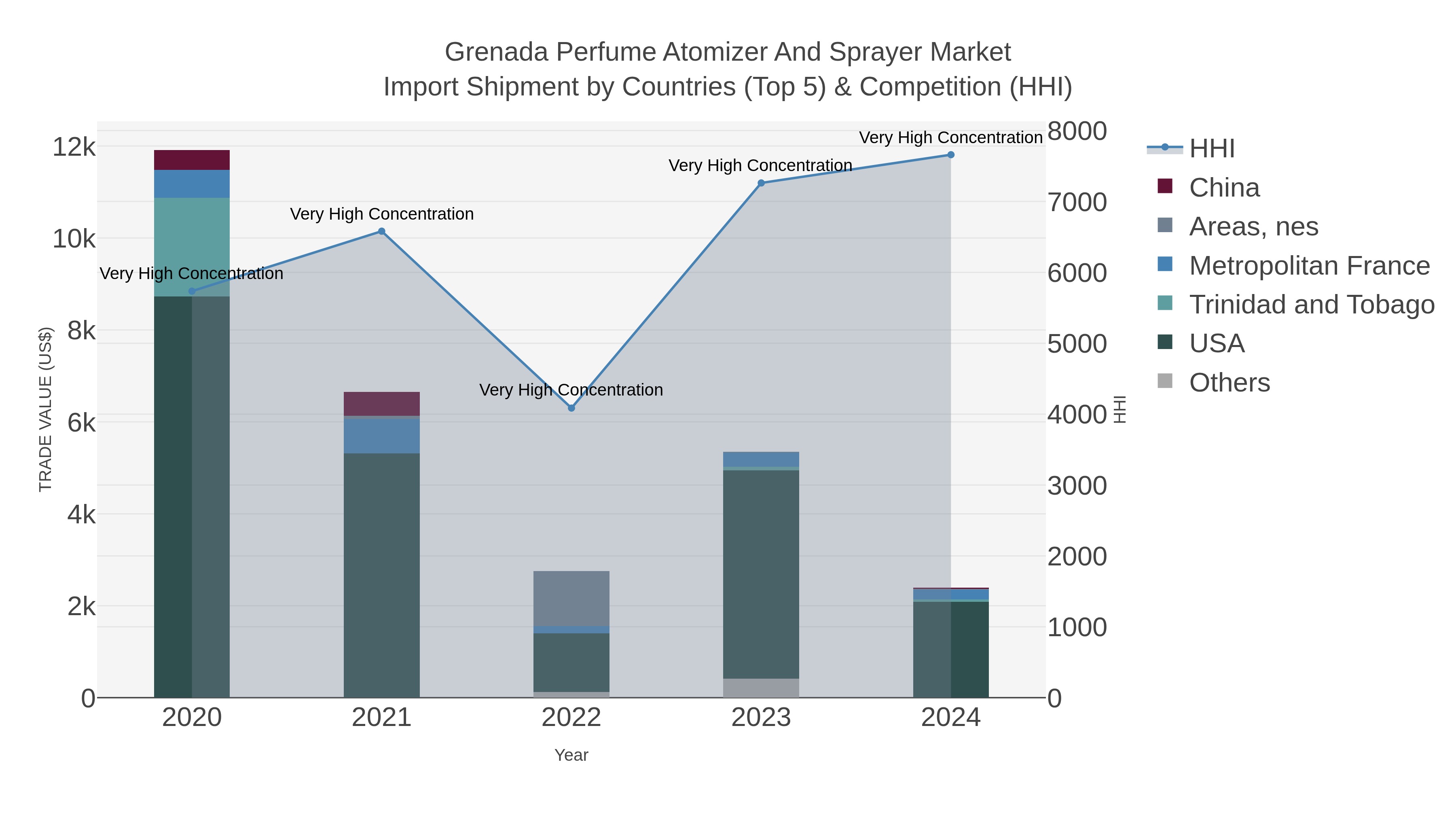 Grenada Perfume Atomizer And Sprayer Market Import Shipment by Countries (Top 5) & Competition (HHI)