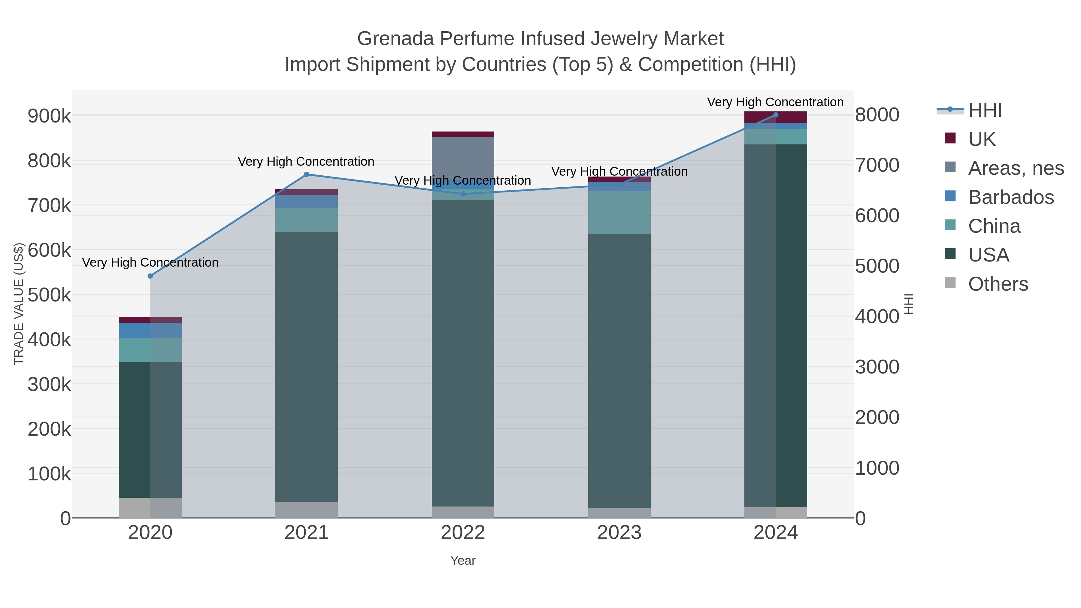 Grenada Perfume Infused Jewelry Market Import Shipment by Countries (Top 5) & Competition (HHI)