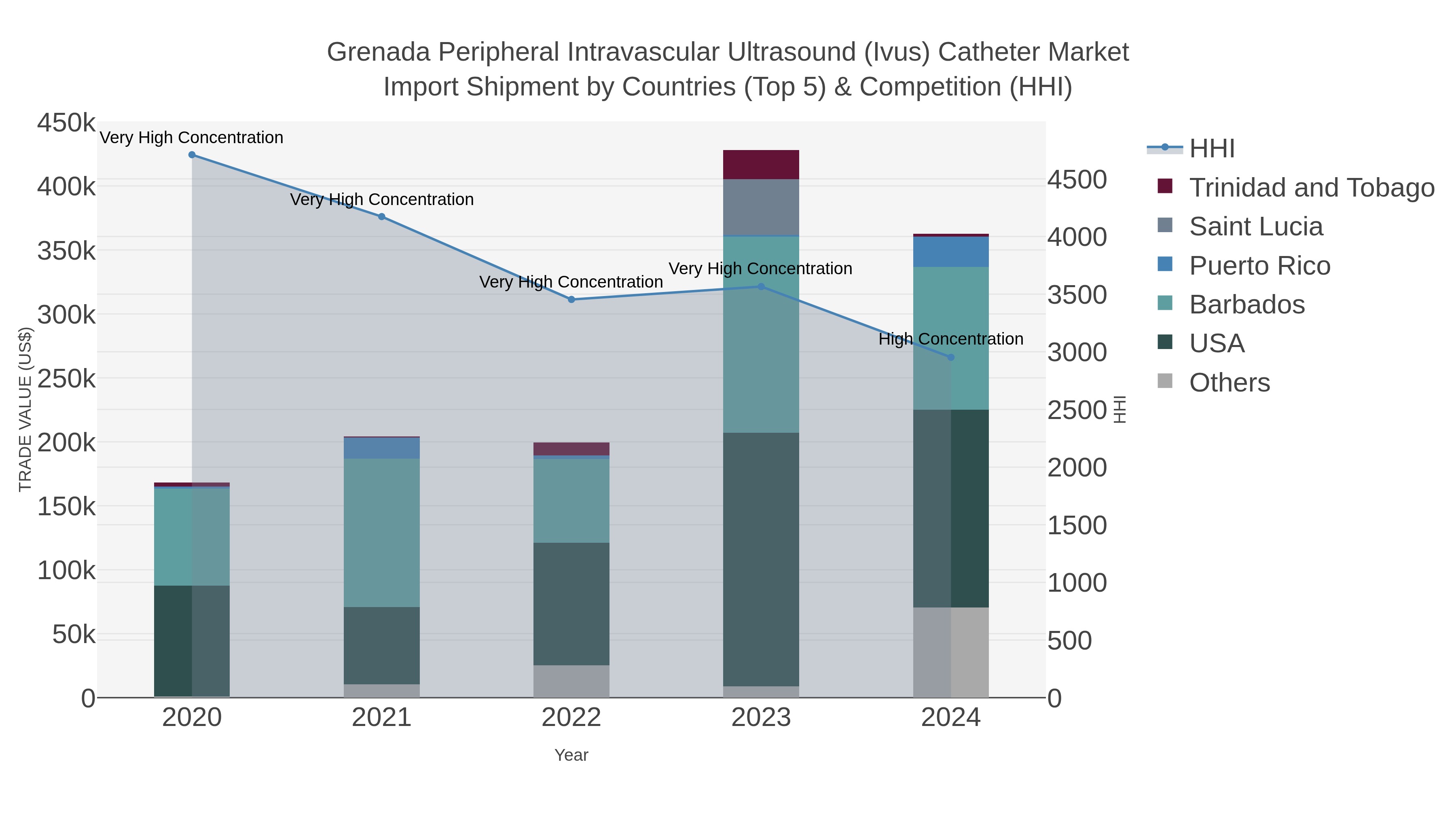 Grenada Peripheral Intravascular Ultrasound (ivus) Catheter Market Import Shipment by Countries (Top 5) & Competition (HHI)