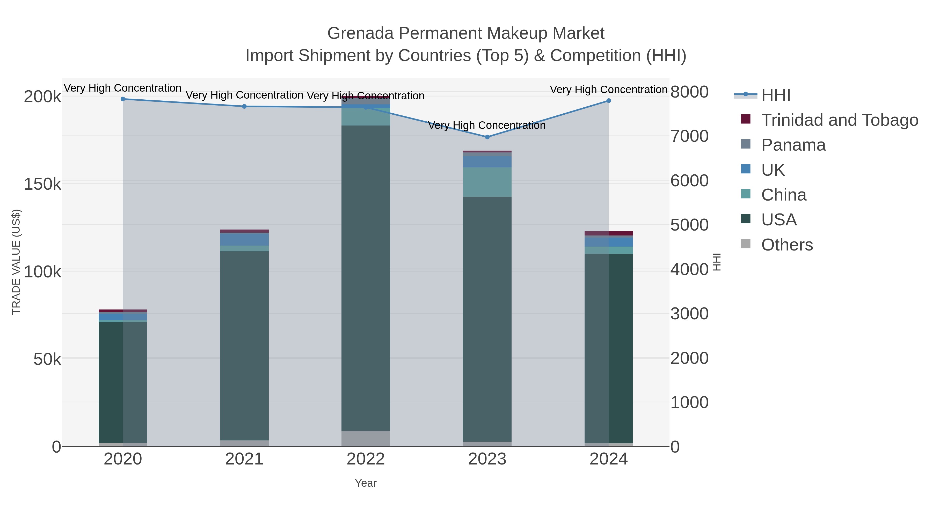 Grenada Permanent Makeup Market Import Shipment by Countries (Top 5) & Competition (HHI)