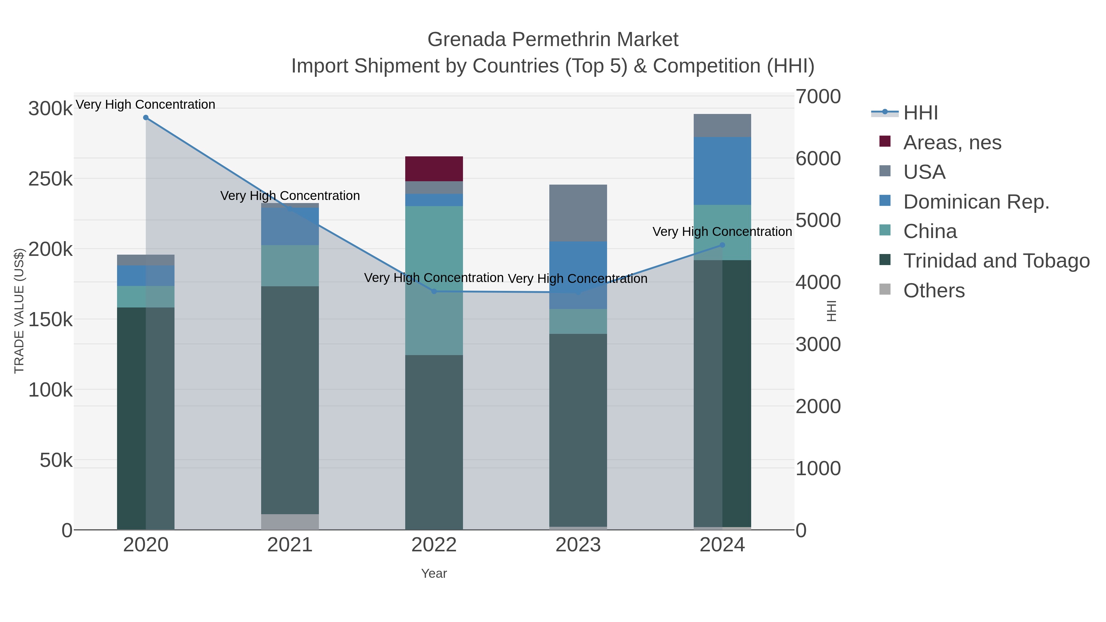 Grenada Permethrin Market Import Shipment by Countries (Top 5) & Competition (HHI)