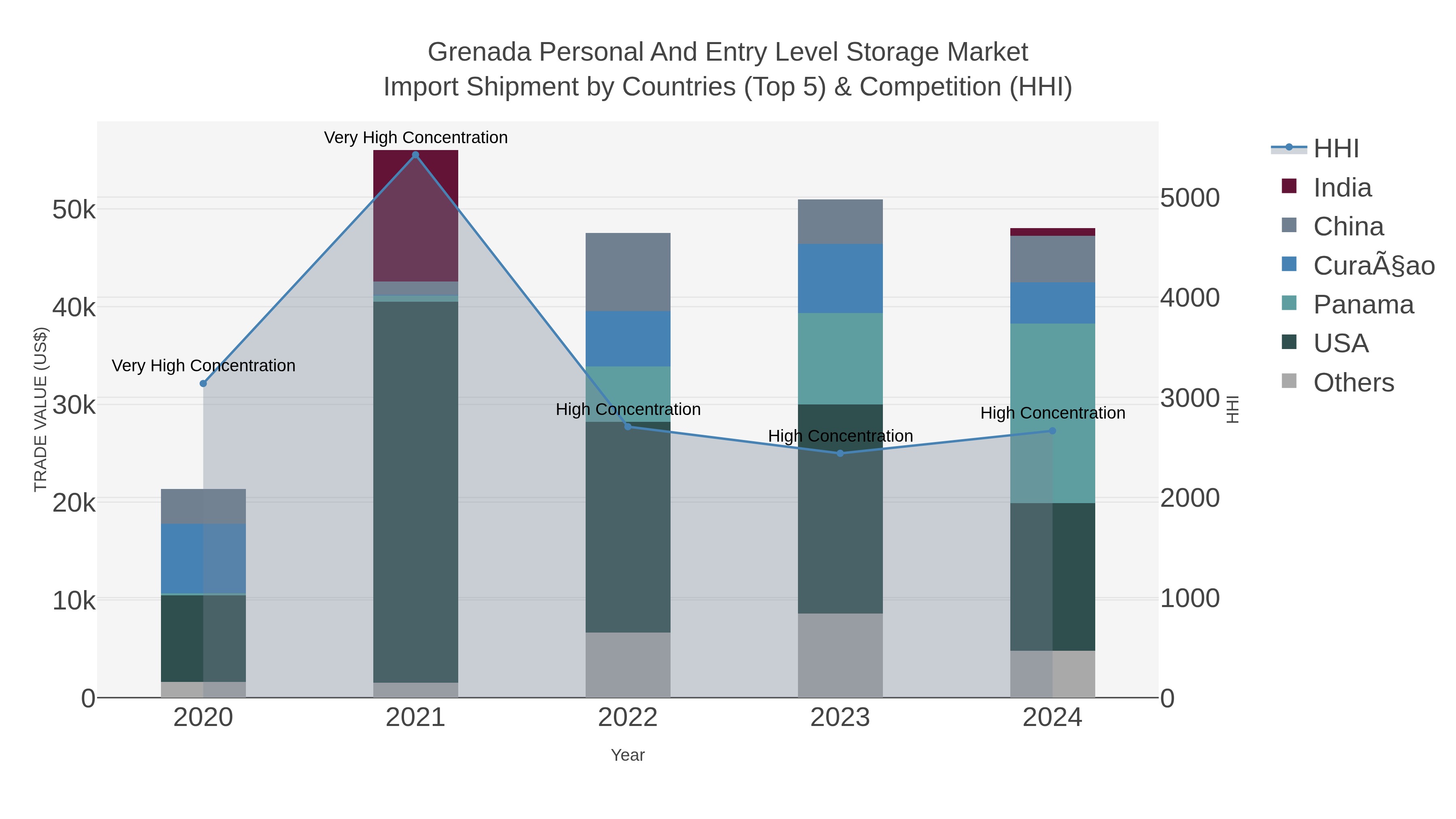 Grenada Personal And Entry Level Storage Market Import Shipment by Countries (Top 5) & Competition (HHI)