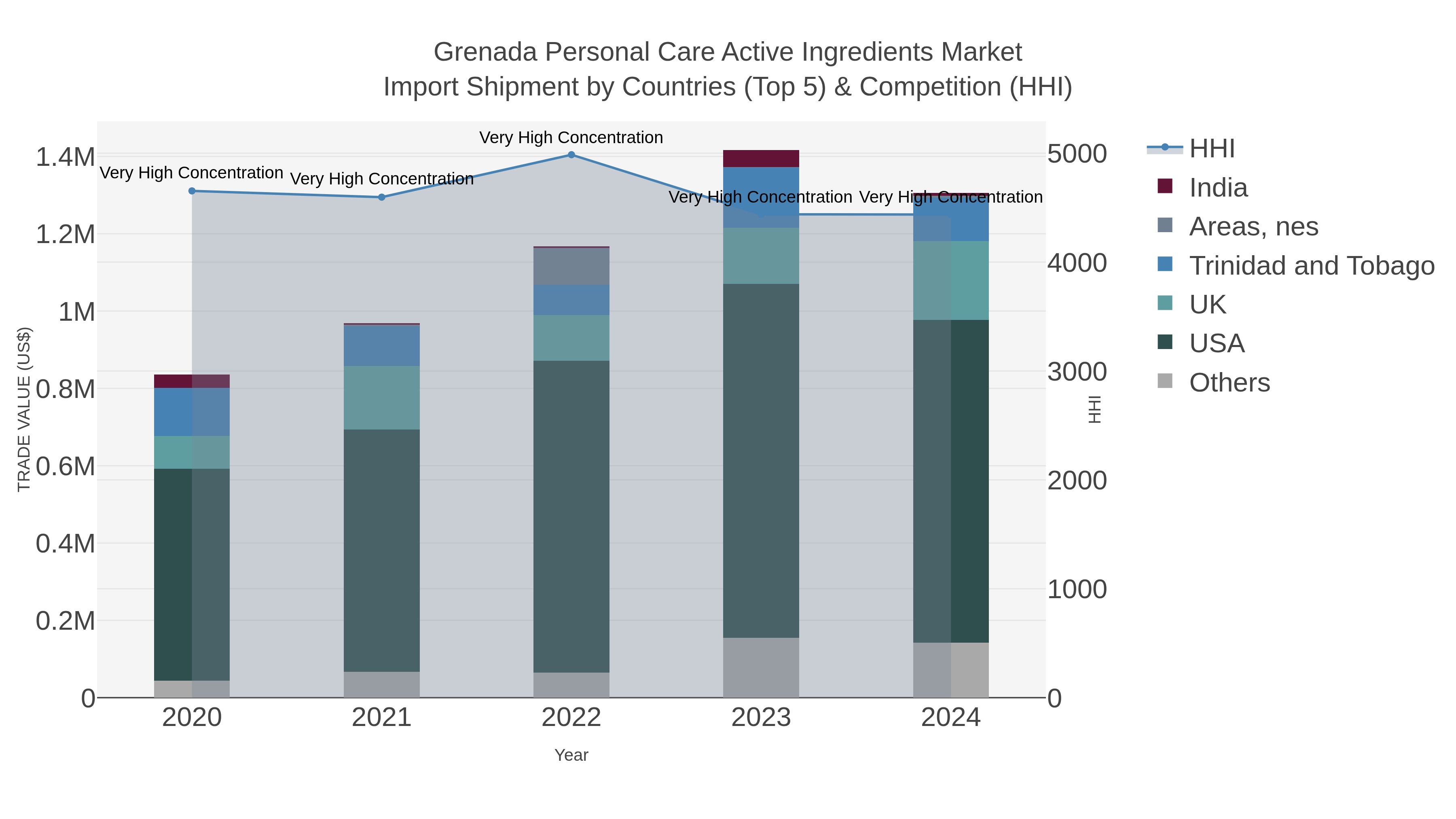 Grenada Personal Care Active Ingredients Market Import Shipment by Countries (Top 5) & Competition (HHI)