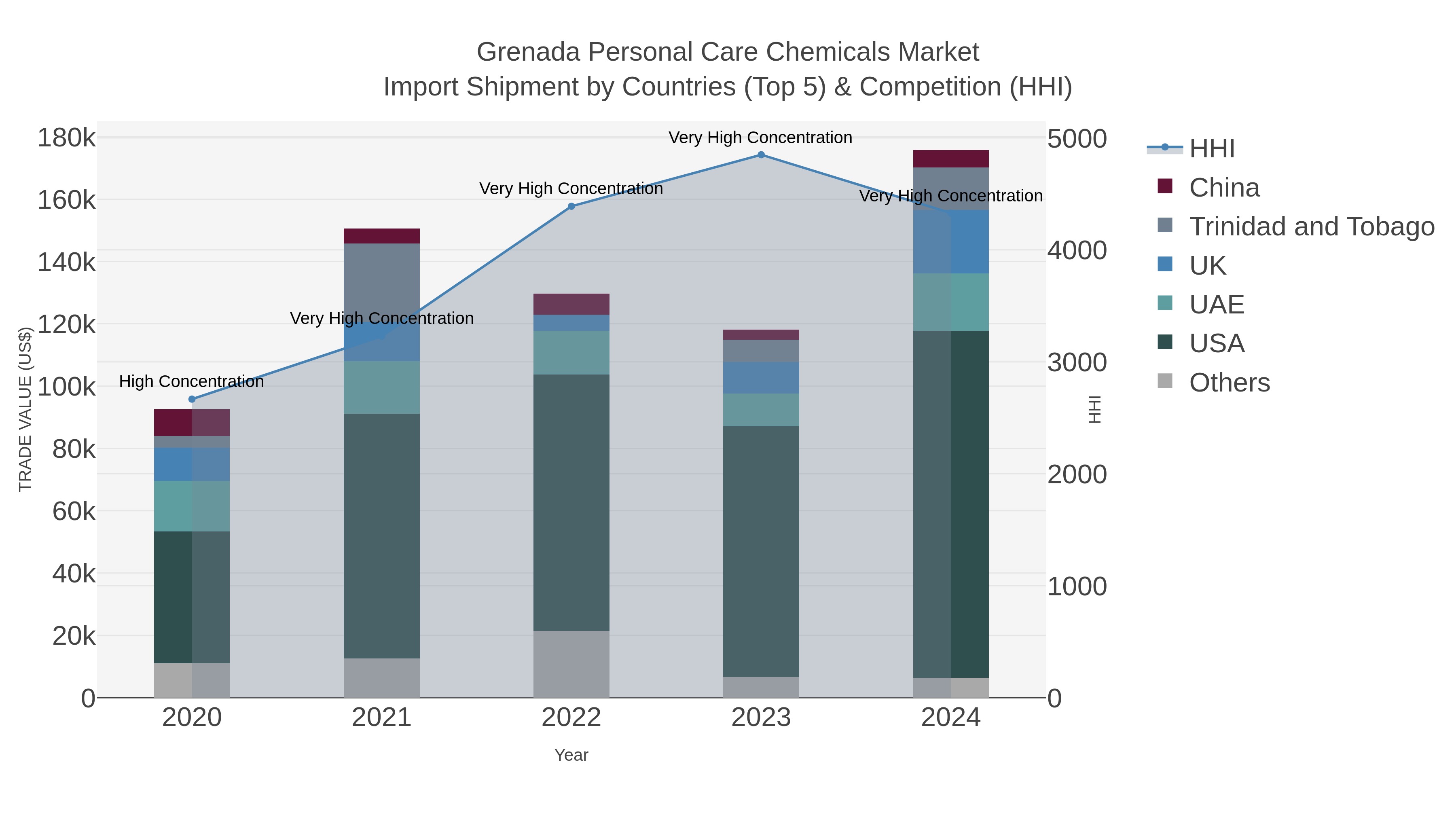 Grenada Personal Care Chemicals Market Import Shipment by Countries (Top 5) & Competition (HHI)