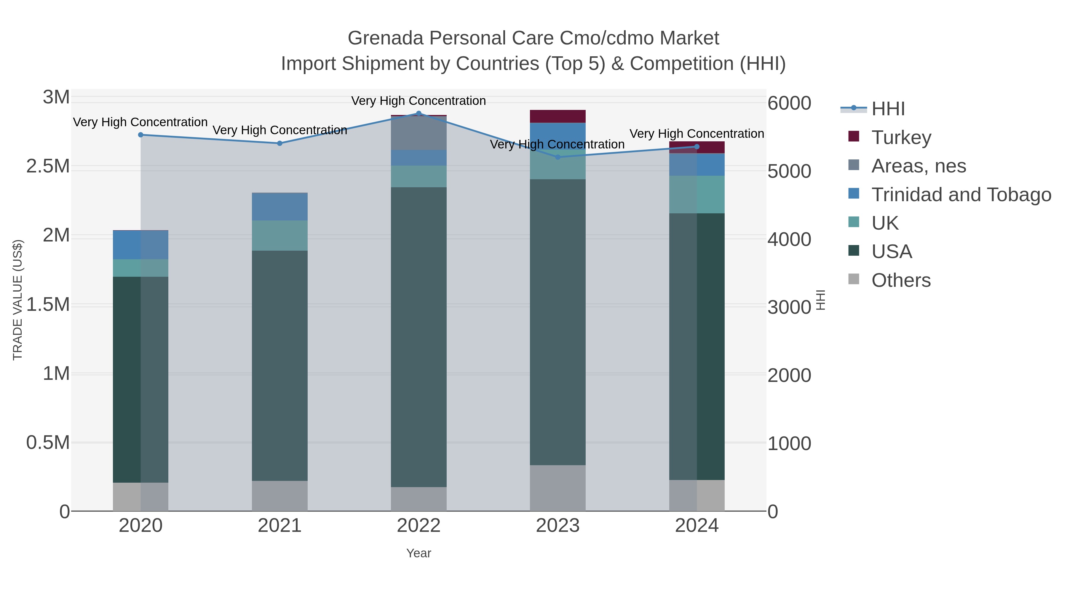 Grenada Personal Care Cmo/cdmo Market Import Shipment by Countries (Top 5) & Competition (HHI)
