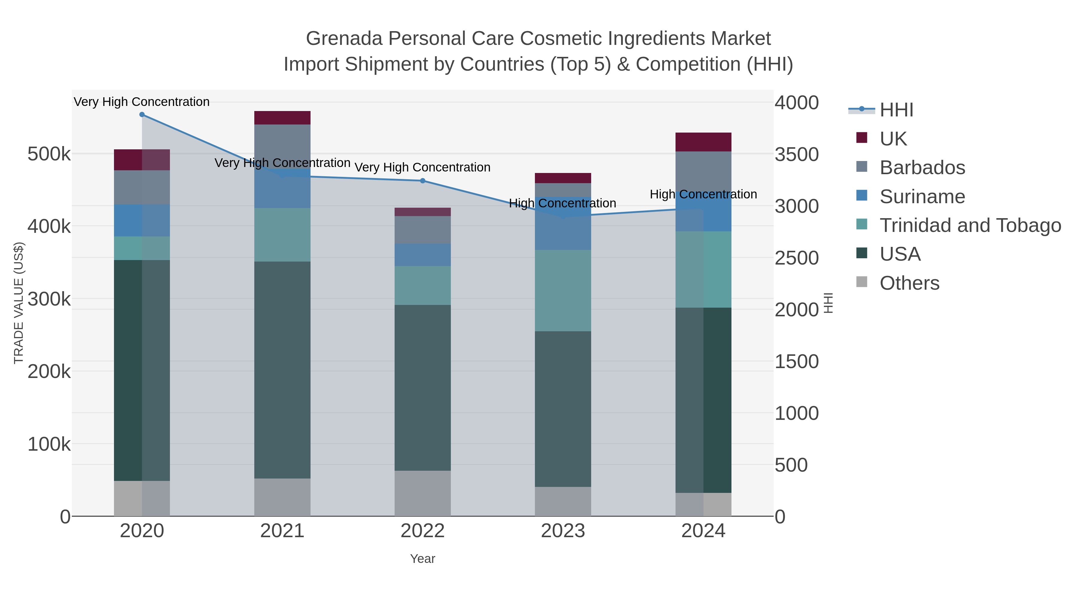 Grenada Personal Care Cosmetic Ingredients Market Import Shipment by Countries (Top 5) & Competition (HHI)