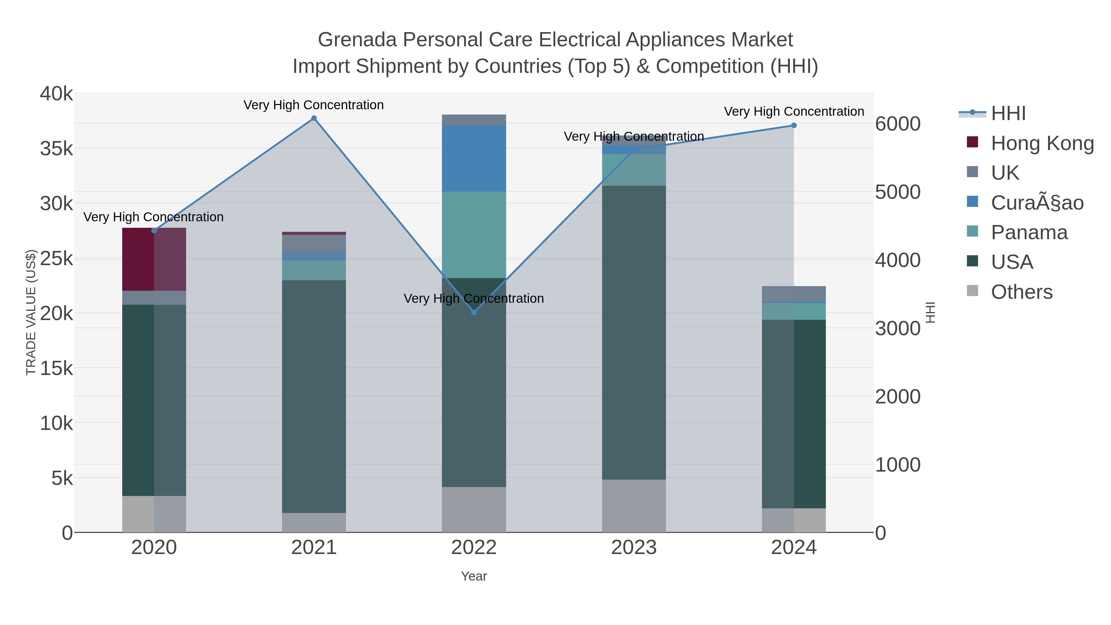 Grenada Personal Care Electrical Appliances Market Import Shipment by Countries (Top 5) & Competition (HHI)