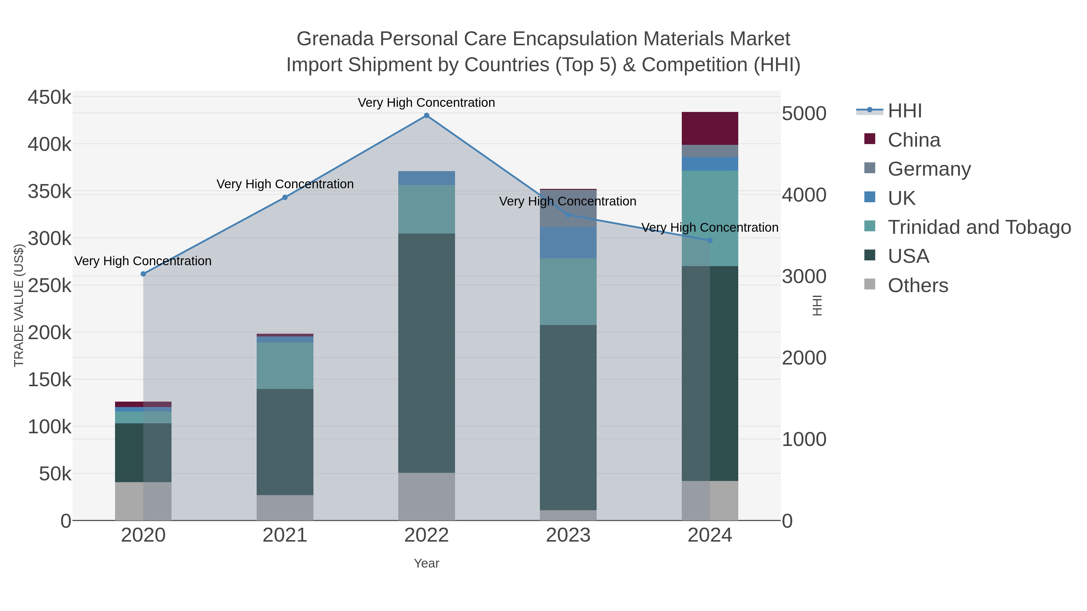 Grenada Personal Care Encapsulation Materials Market Import Shipment by Countries (Top 5) & Competition (HHI)