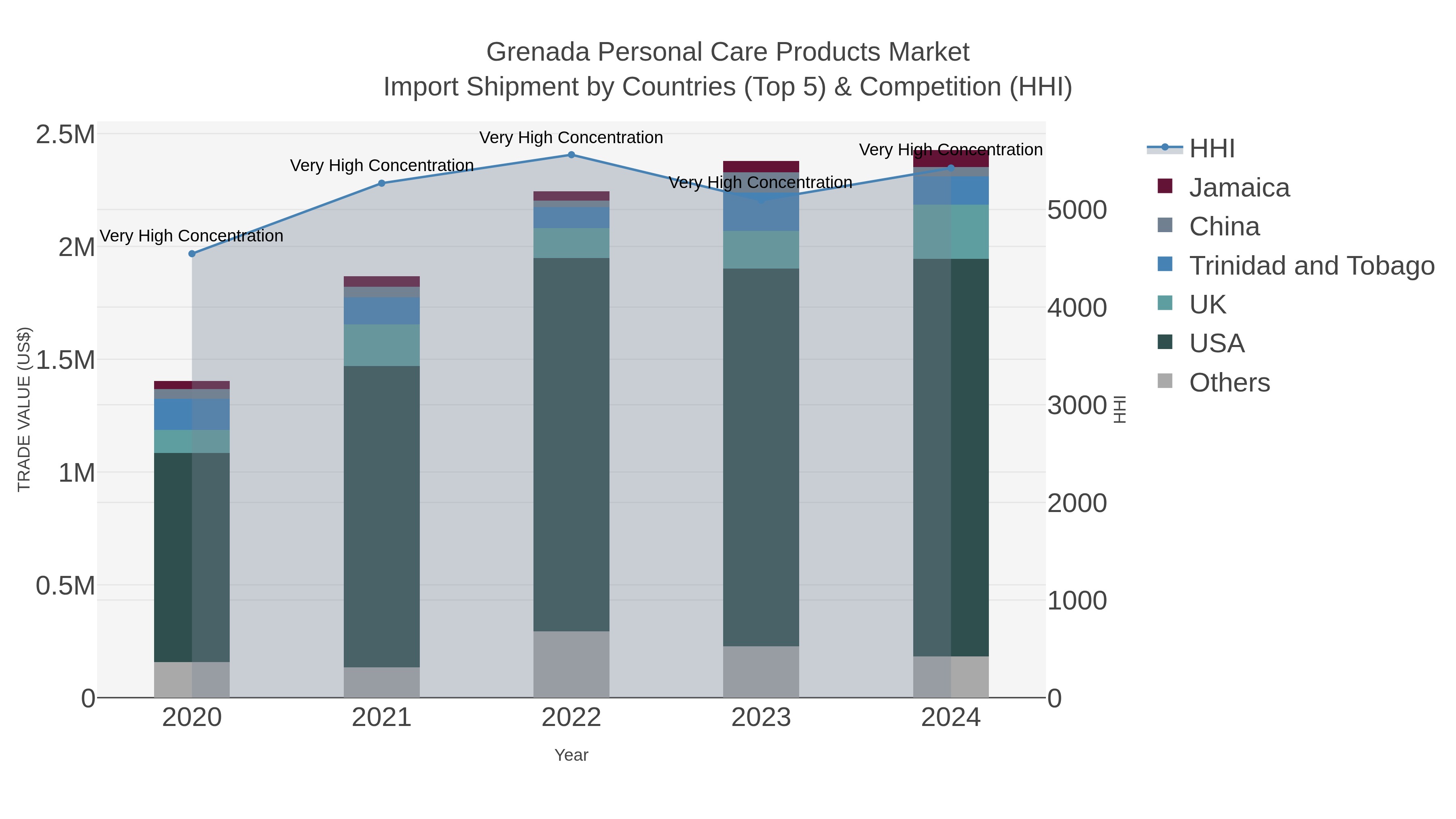 Grenada Personal Care Products Market Import Shipment by Countries (Top 5) & Competition (HHI)