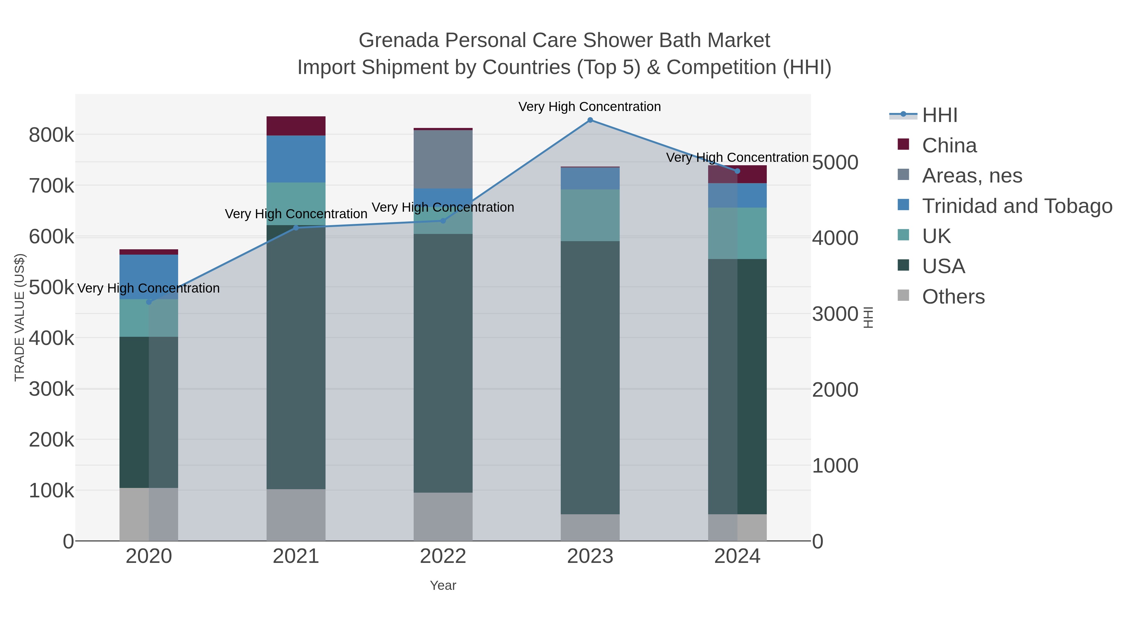 Grenada Personal Care Shower Bath Market Import Shipment by Countries (Top 5) & Competition (HHI)