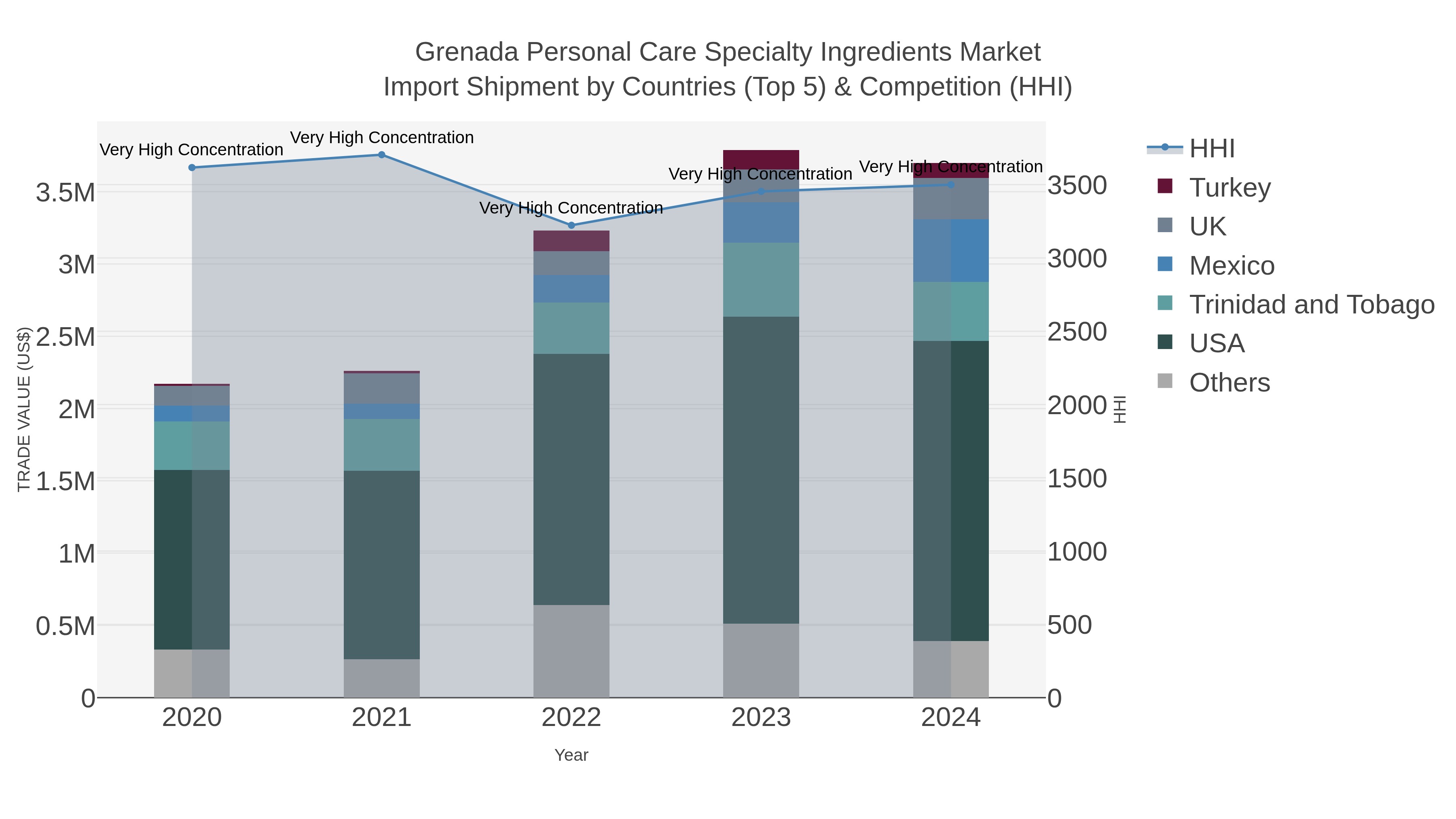 Grenada Personal Care Specialty Ingredients Market Import Shipment by Countries (Top 5) & Competition (HHI)