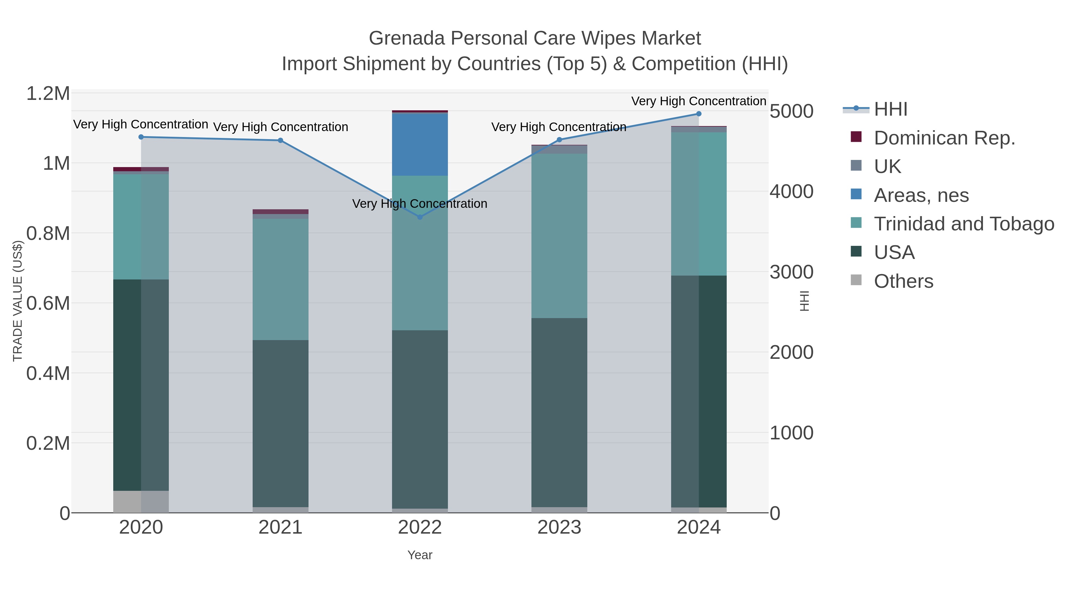 Grenada Personal Care Wipes Market Import Shipment by Countries (Top 5) & Competition (HHI)