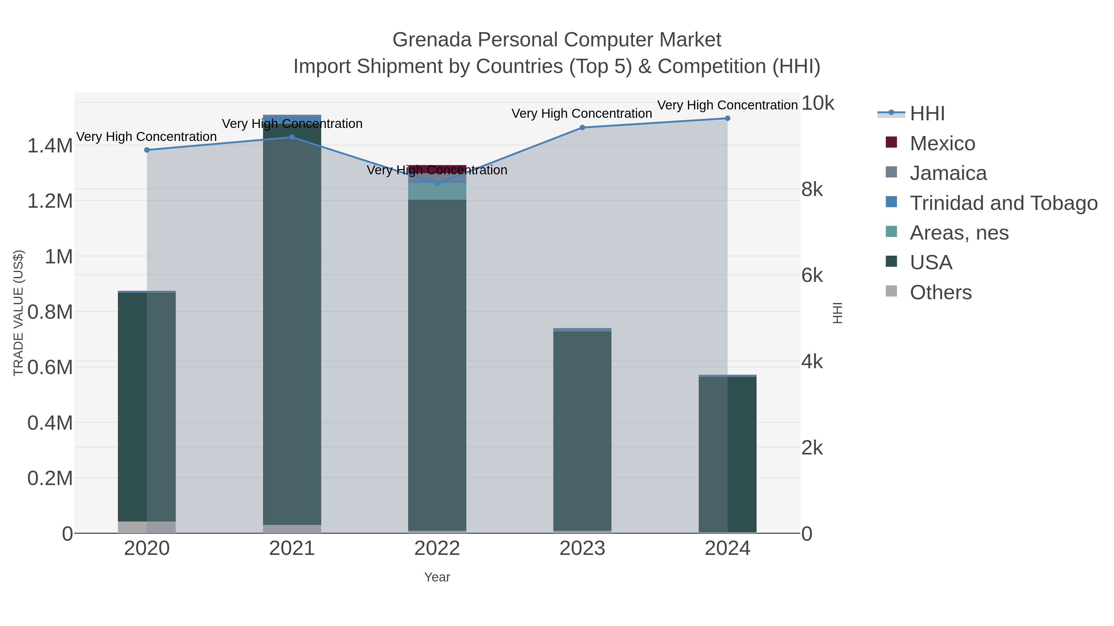 Grenada Personal Computer Market Import Shipment by Countries (Top 5) & Competition (HHI)
