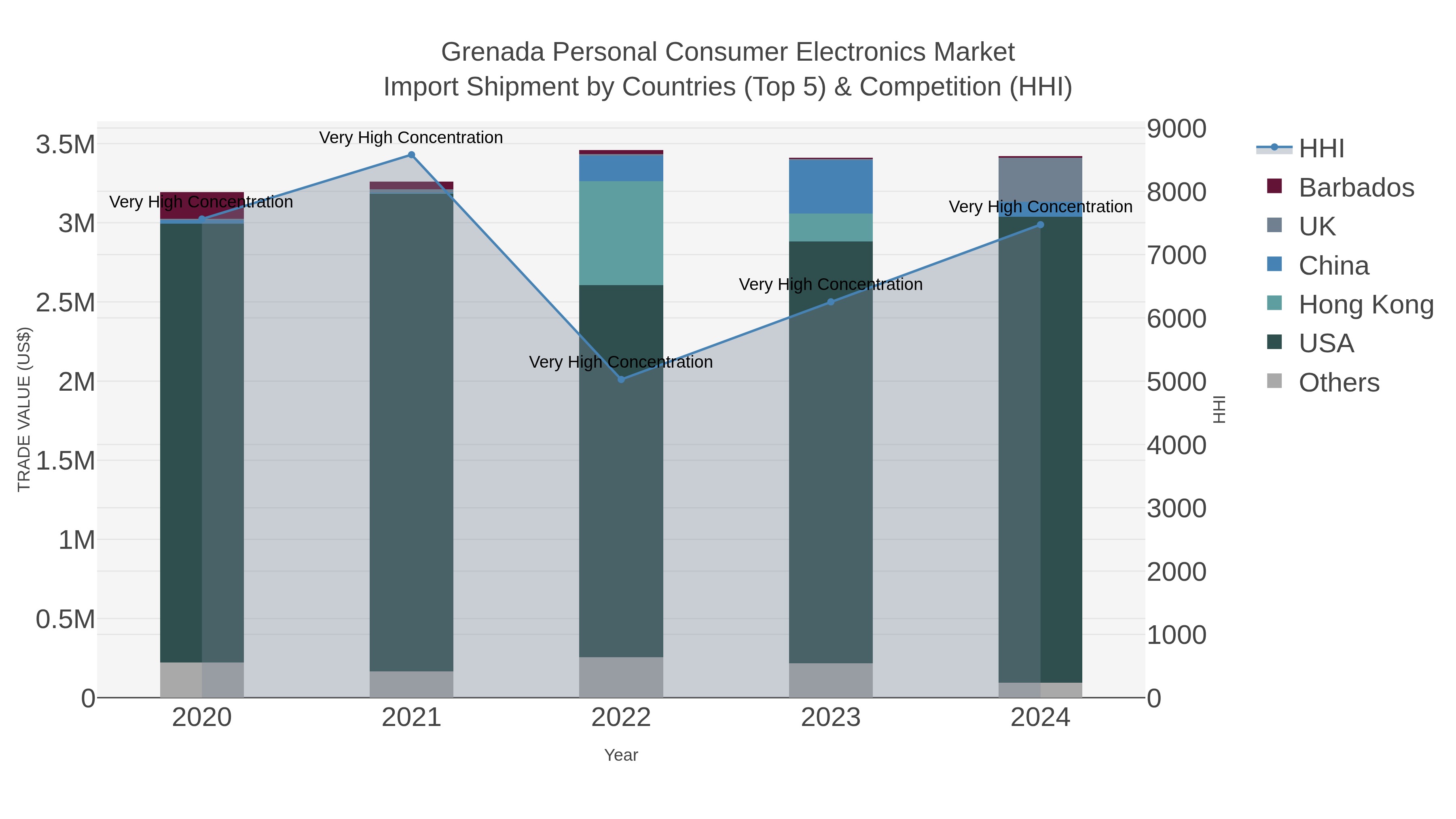 Grenada Personal Consumer Electronics Market Import Shipment by Countries (Top 5) & Competition (HHI)