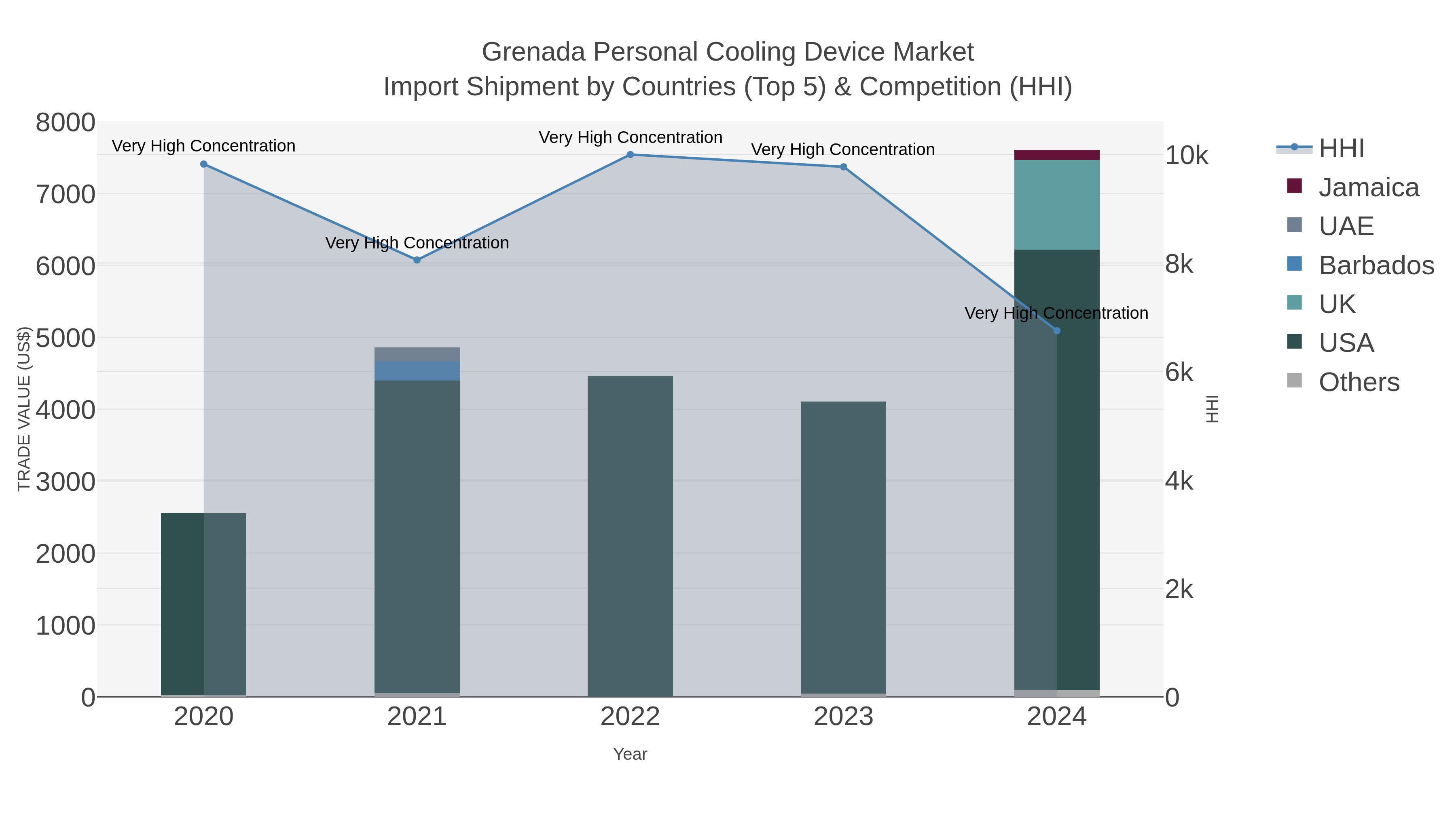 Grenada Personal Cooling Device Market Import Shipment by Countries (Top 5) & Competition (HHI)