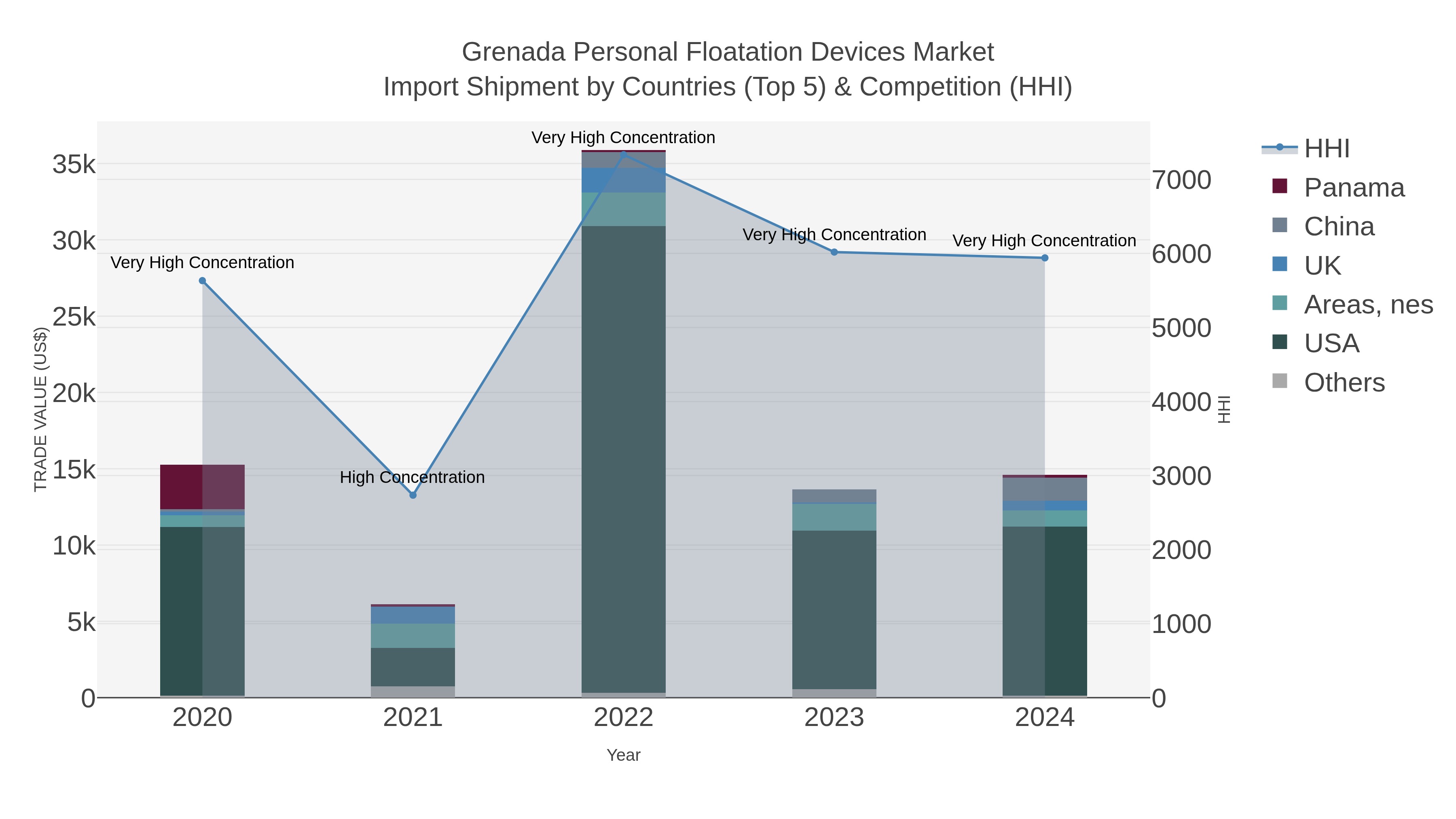 Grenada Personal Floatation Devices Market Import Shipment by Countries (Top 5) & Competition (HHI)