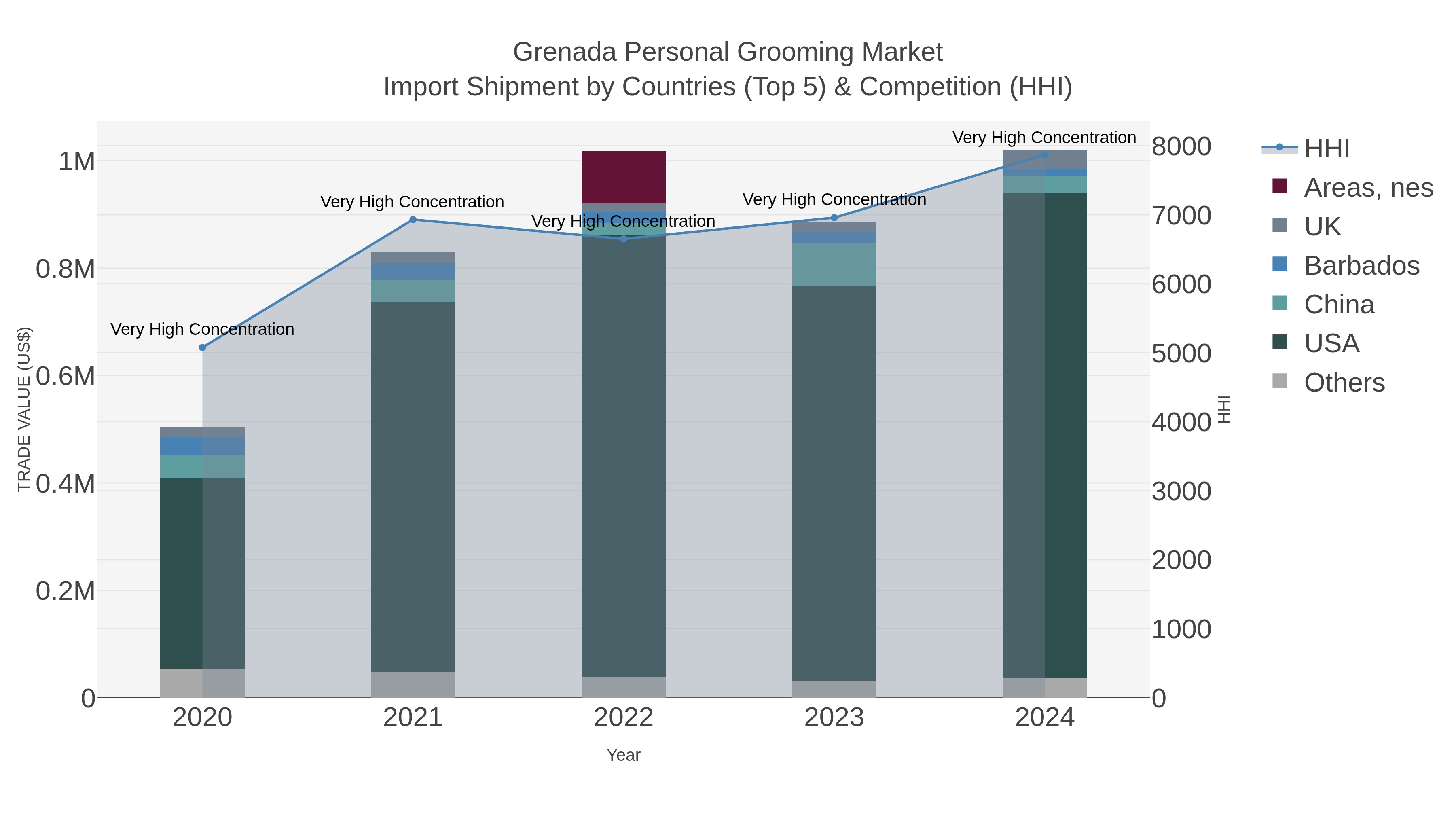 Grenada Personal Grooming Market Import Shipment by Countries (Top 5) & Competition (HHI)