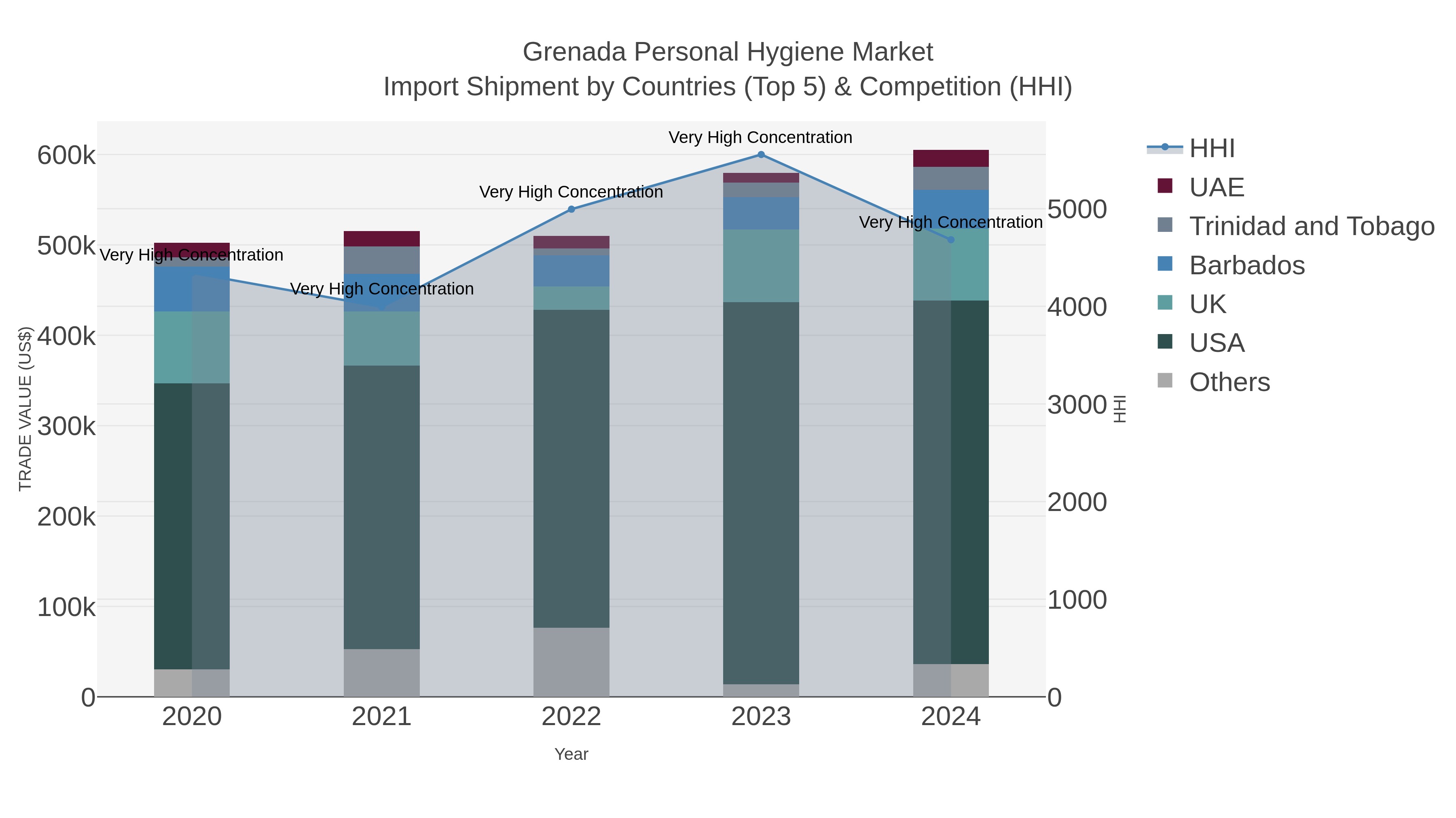 Grenada Personal Hygiene Market Import Shipment by Countries (Top 5) & Competition (HHI)