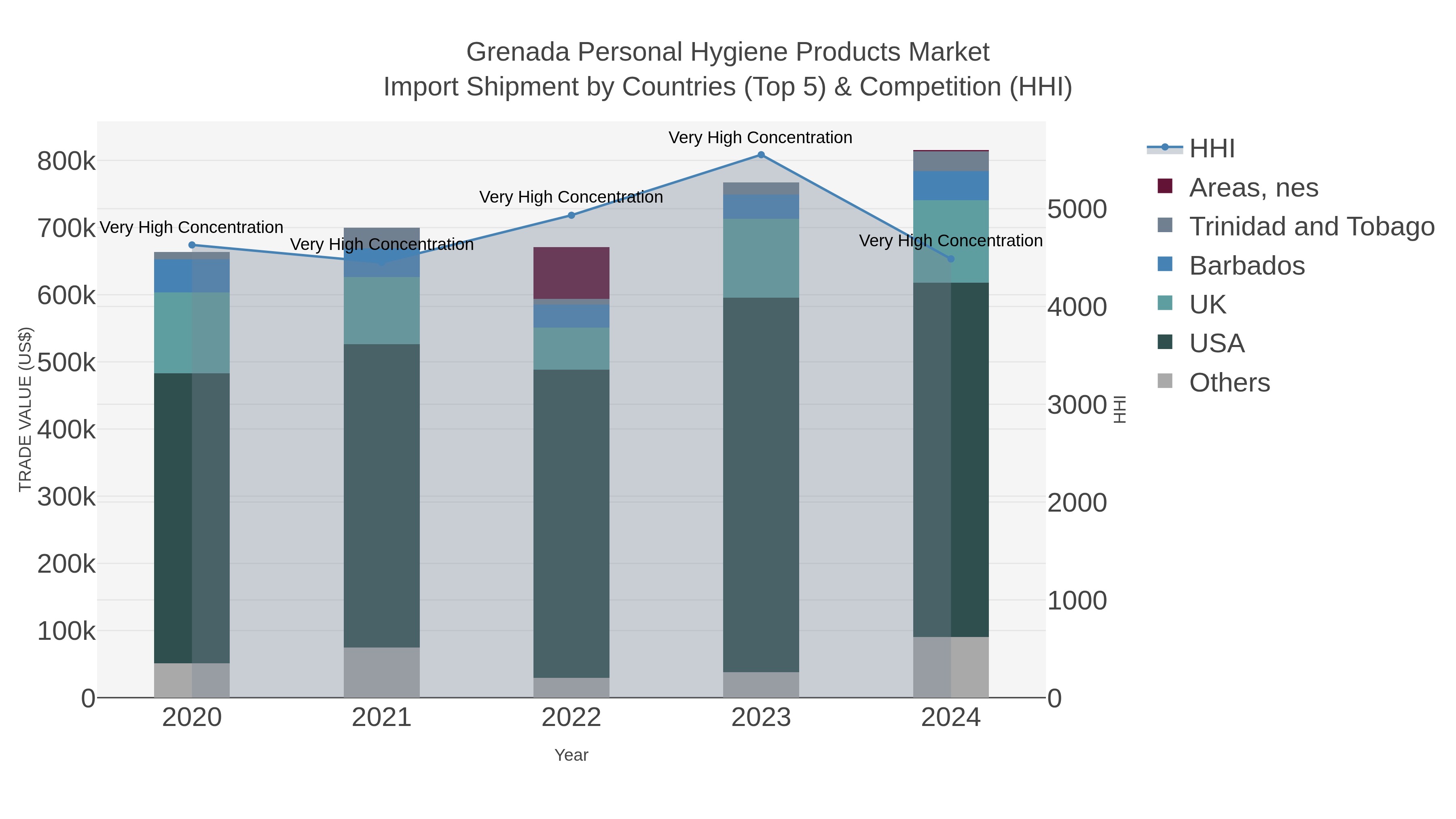 Grenada Personal Hygiene Products Market Import Shipment by Countries (Top 5) & Competition (HHI)