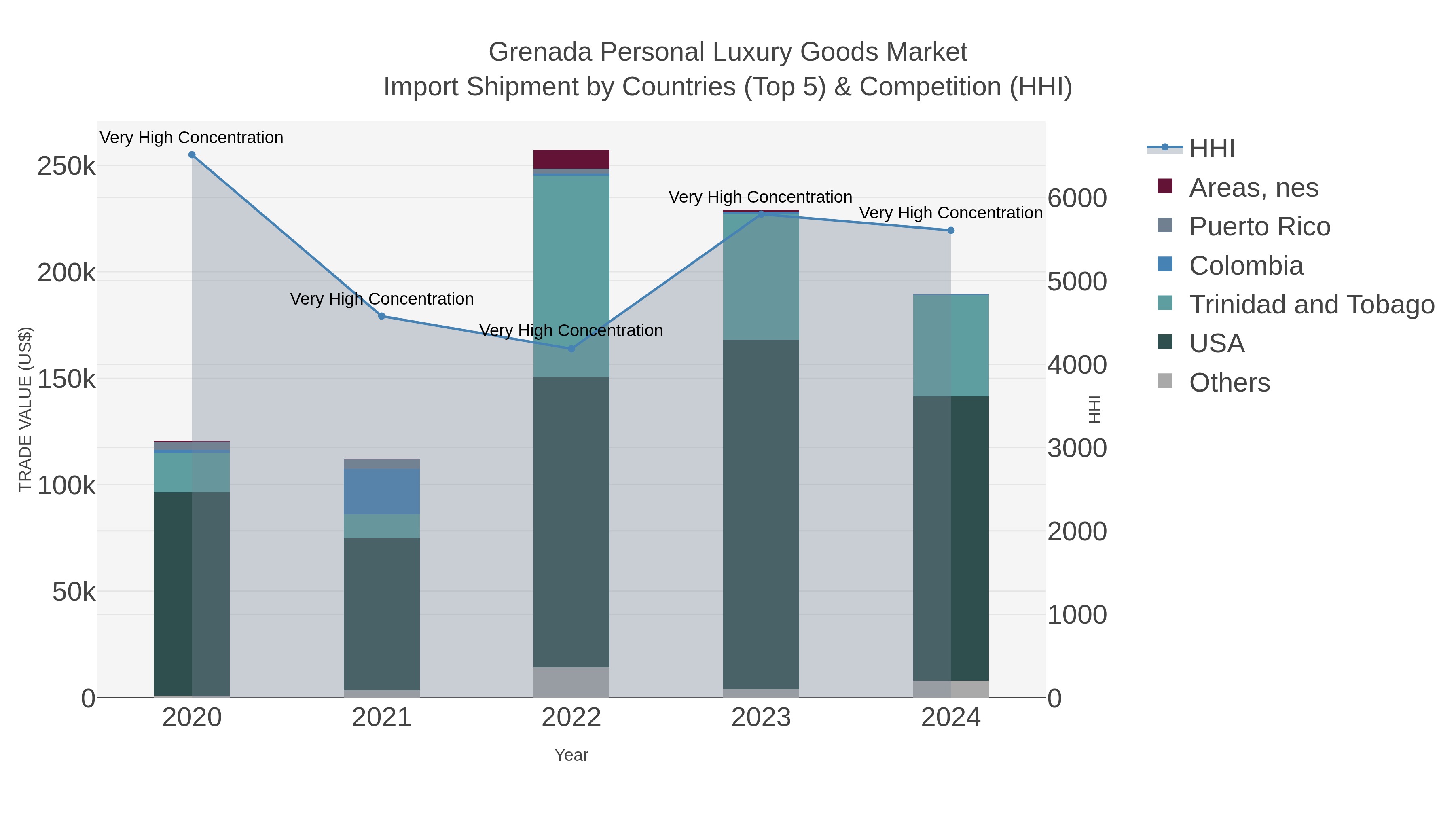 Grenada Personal Luxury Goods Market Import Shipment by Countries (Top 5) & Competition (HHI)
