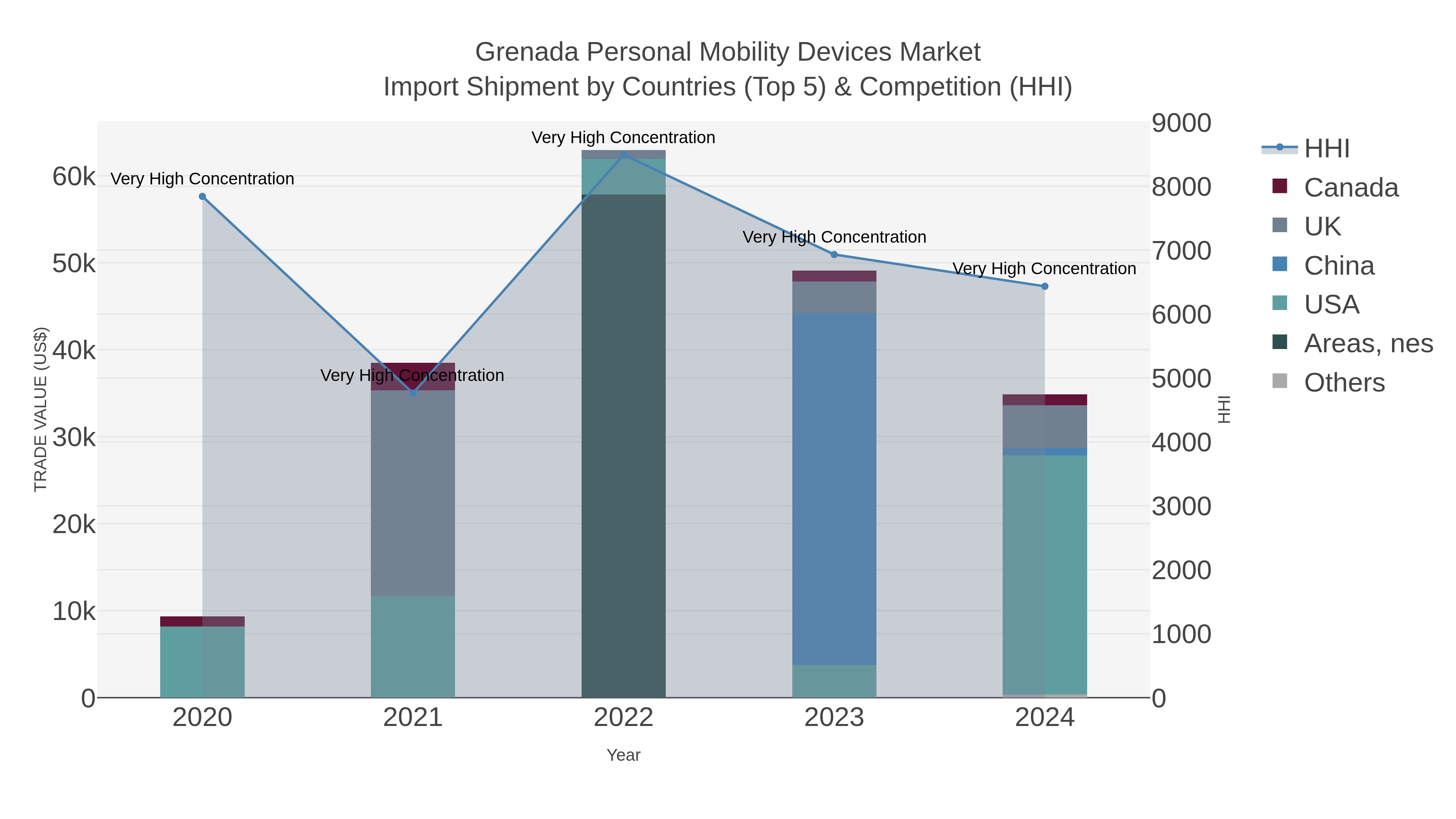Grenada Personal Mobility Devices Market Import Shipment by Countries (Top 5) & Competition (HHI)