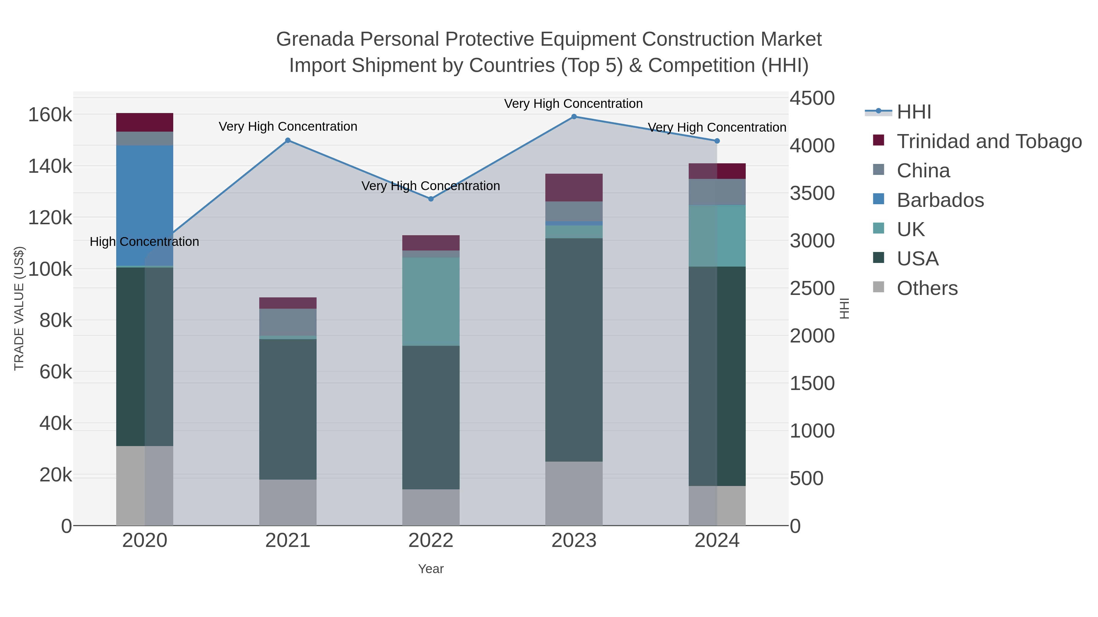 Grenada Personal Protective Equipment Construction Market Import Shipment by Countries (Top 5) & Competition (HHI)