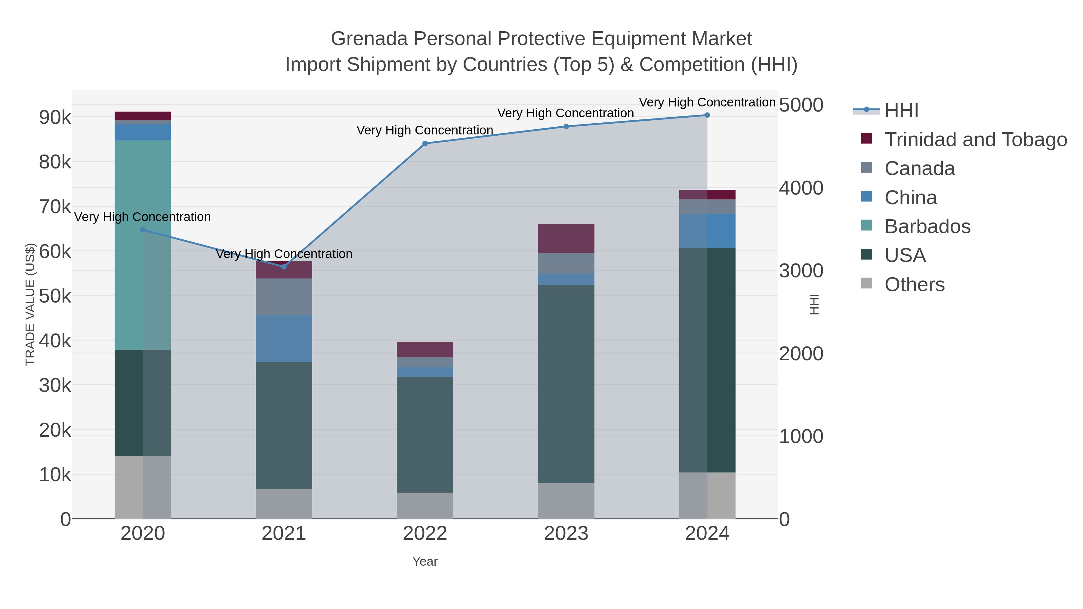 Grenada Personal Protective Equipment Market Import Shipment by Countries (Top 5) & Competition (HHI)