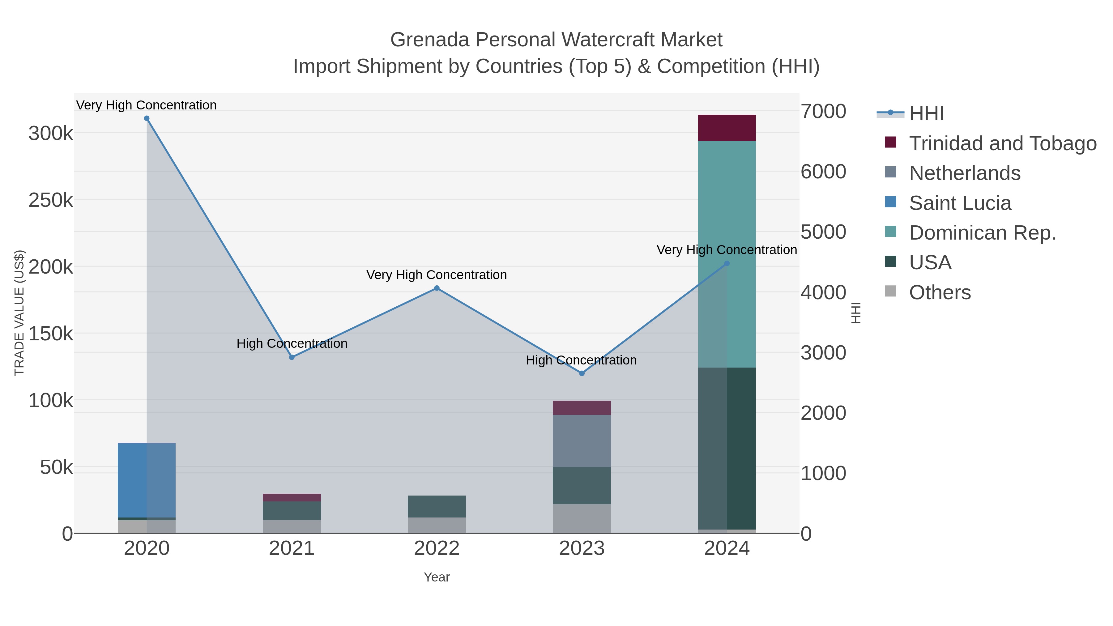 Grenada Personal Watercraft Market Import Shipment by Countries (Top 5) & Competition (HHI)