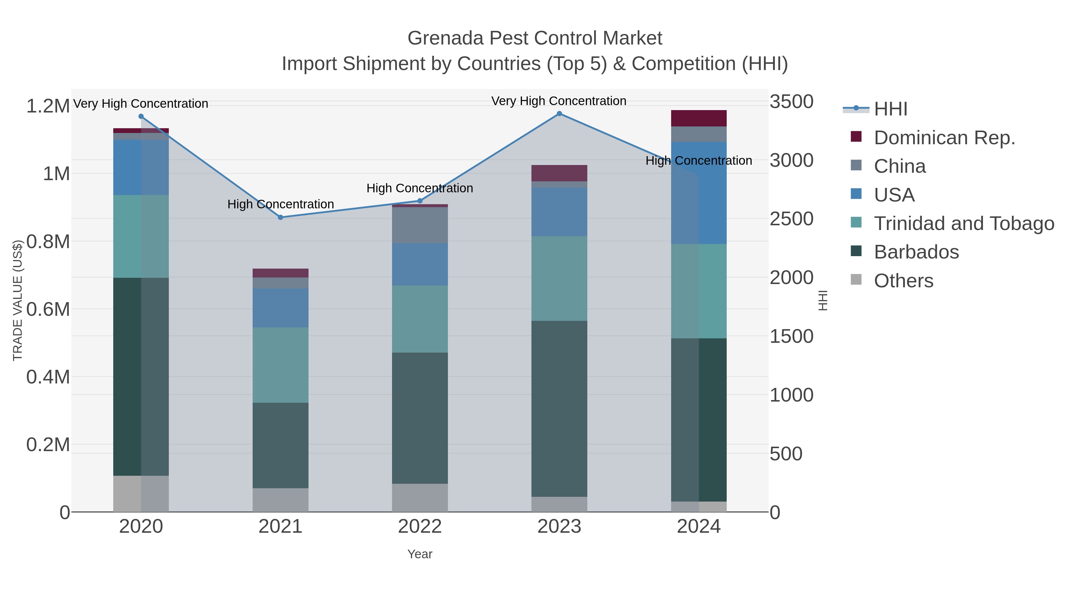 Grenada Pest Control Market Import Shipment by Countries (Top 5) & Competition (HHI)