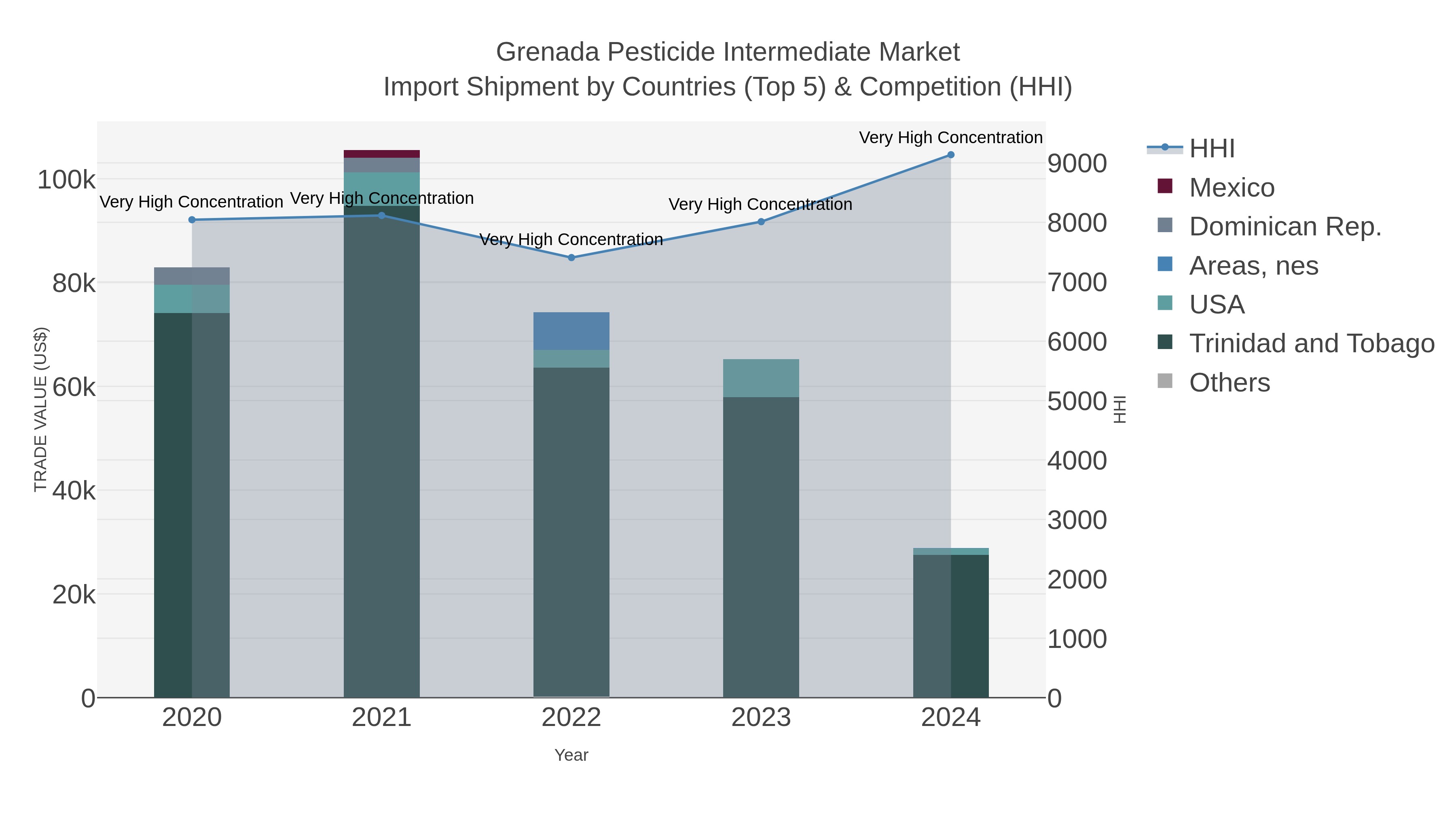 Grenada Pesticide Intermediate Market Import Shipment by Countries (Top 5) & Competition (HHI)