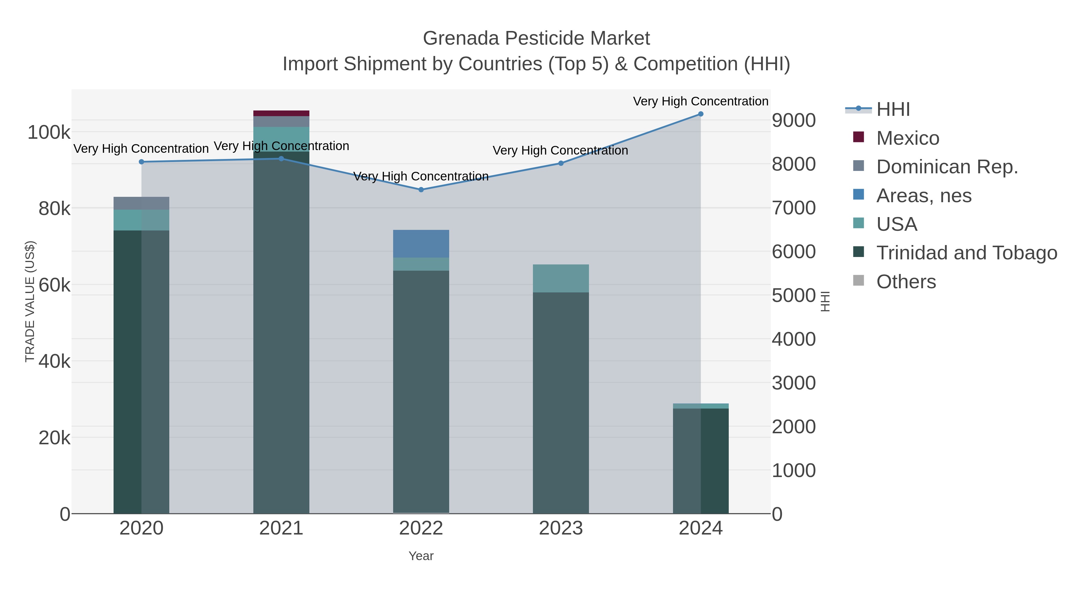 Grenada Pesticide Market Import Shipment by Countries (Top 5) & Competition (HHI)