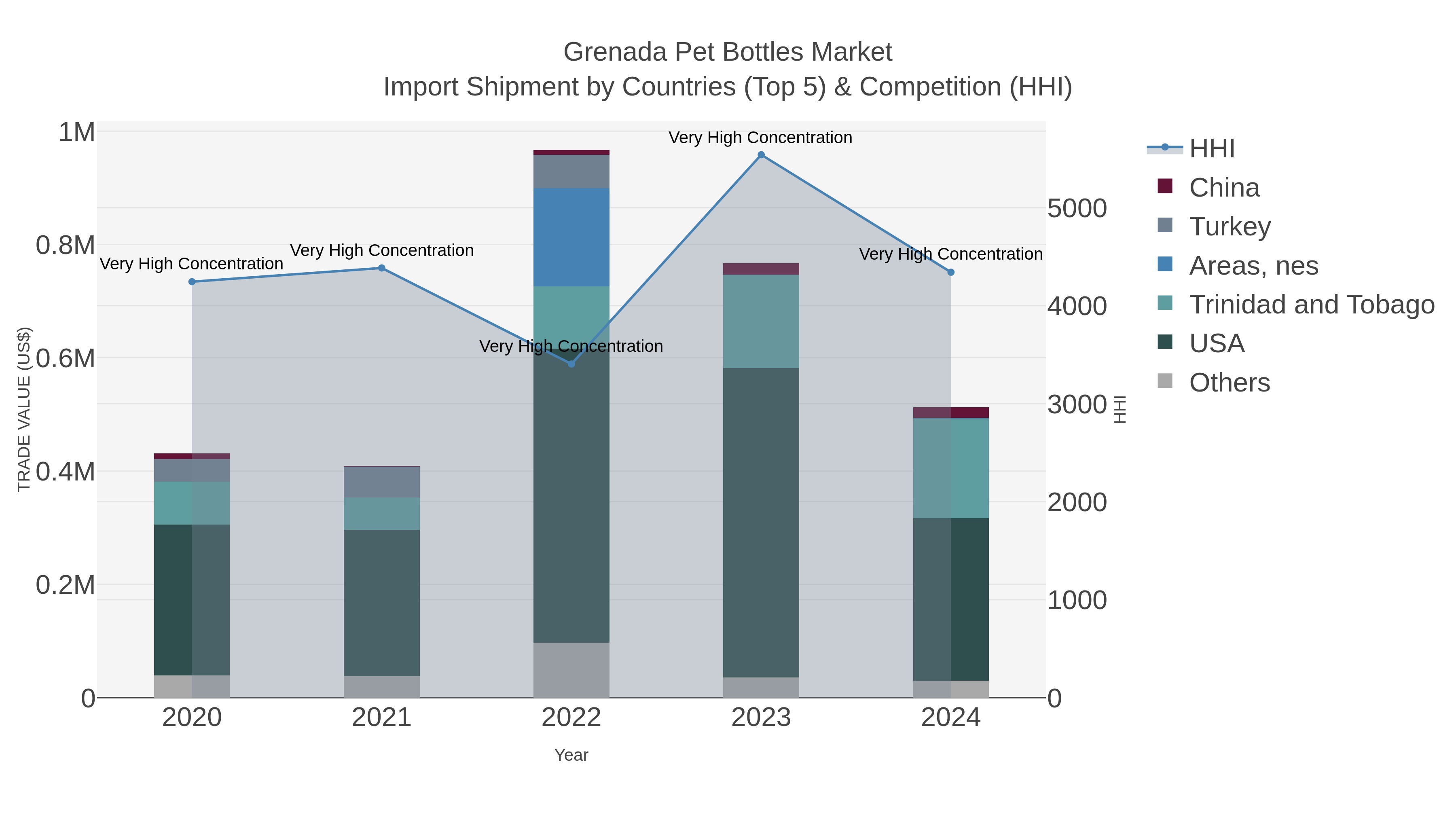 Grenada Pet Bottles Market Import Shipment by Countries (Top 5) & Competition (HHI)
