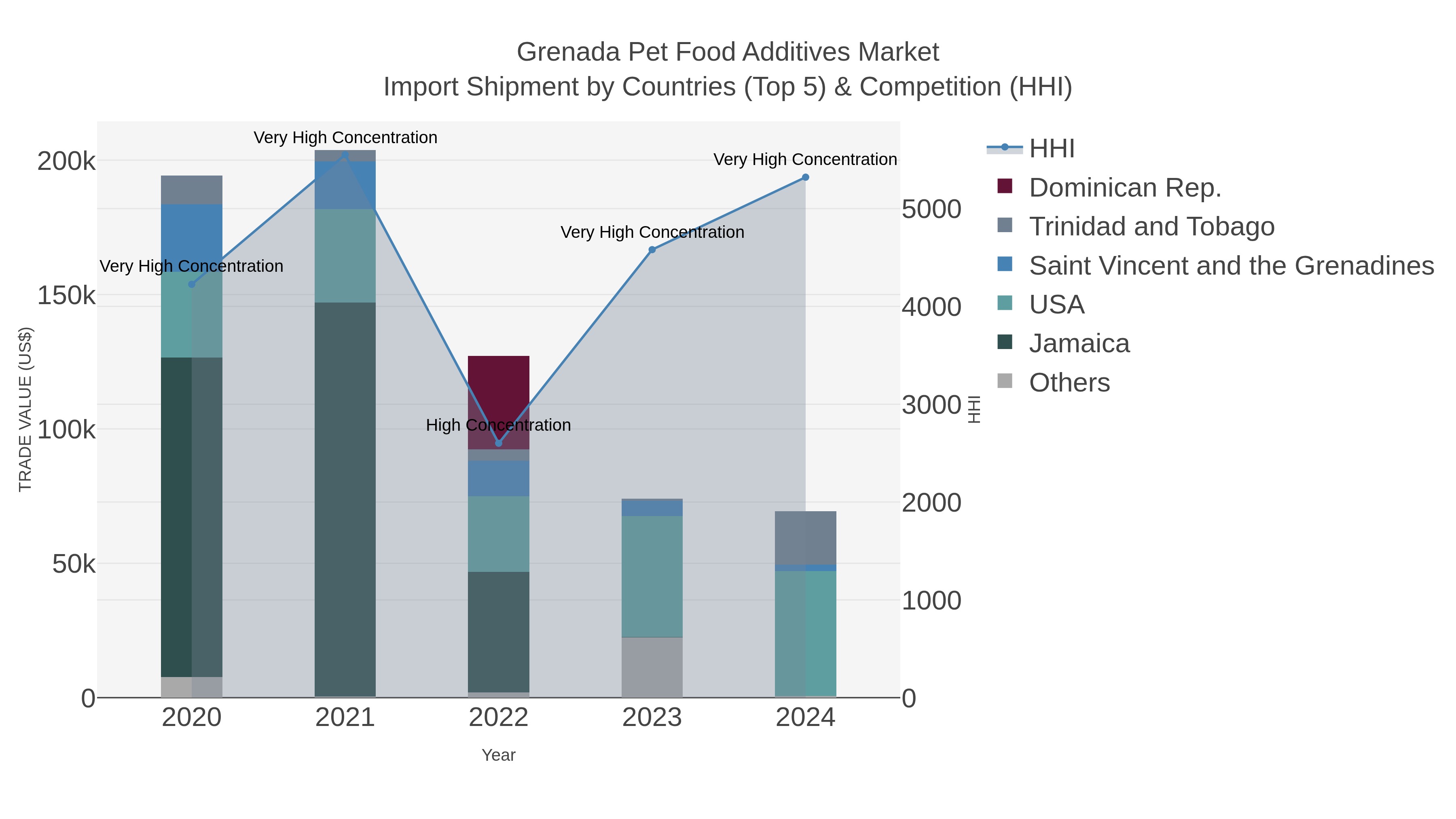 Grenada Pet Food Additives Market Import Shipment by Countries (Top 5) & Competition (HHI)