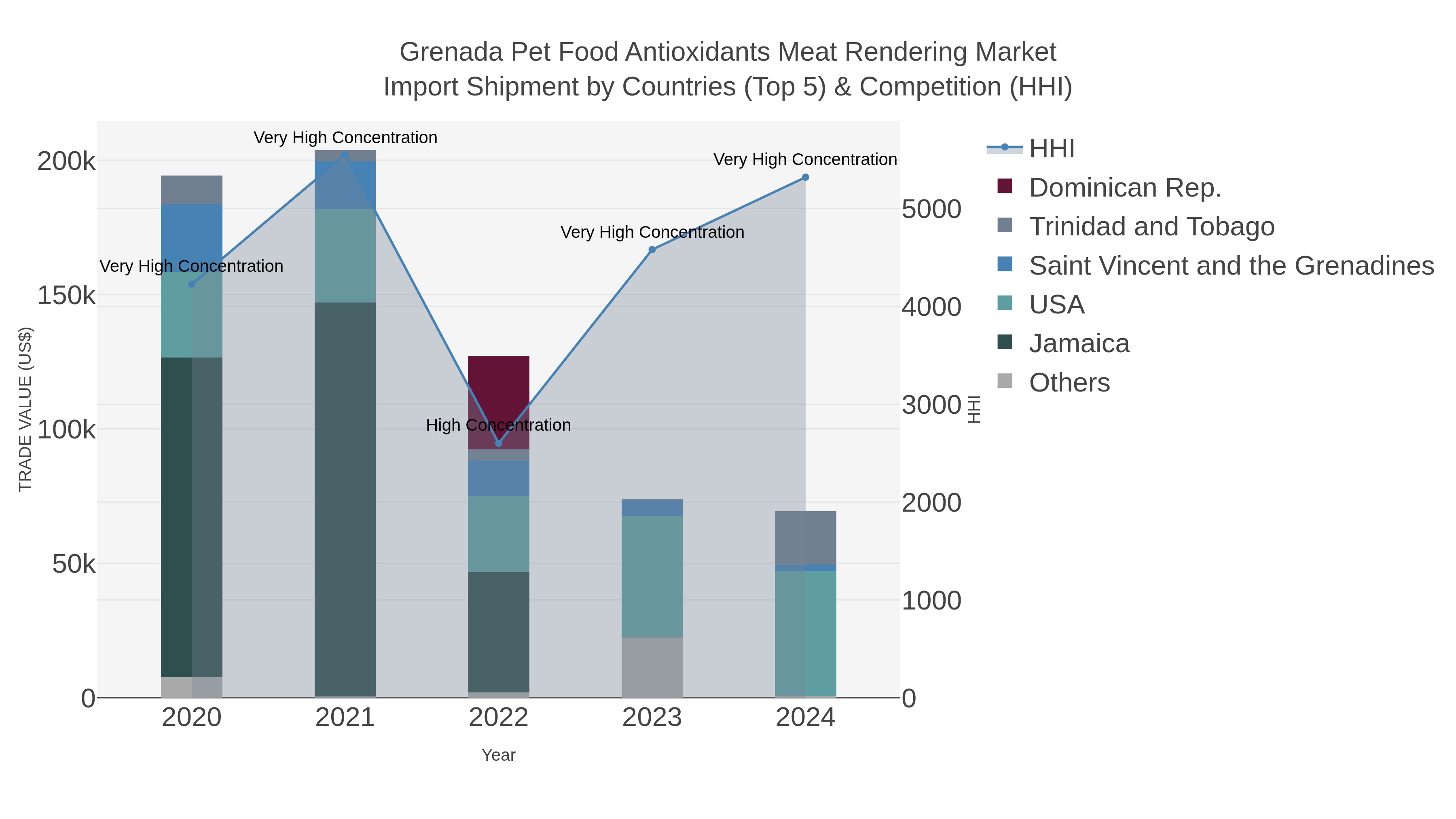 Grenada Pet Food Antioxidants Meat Rendering Market Import Shipment by Countries (Top 5) & Competition (HHI)