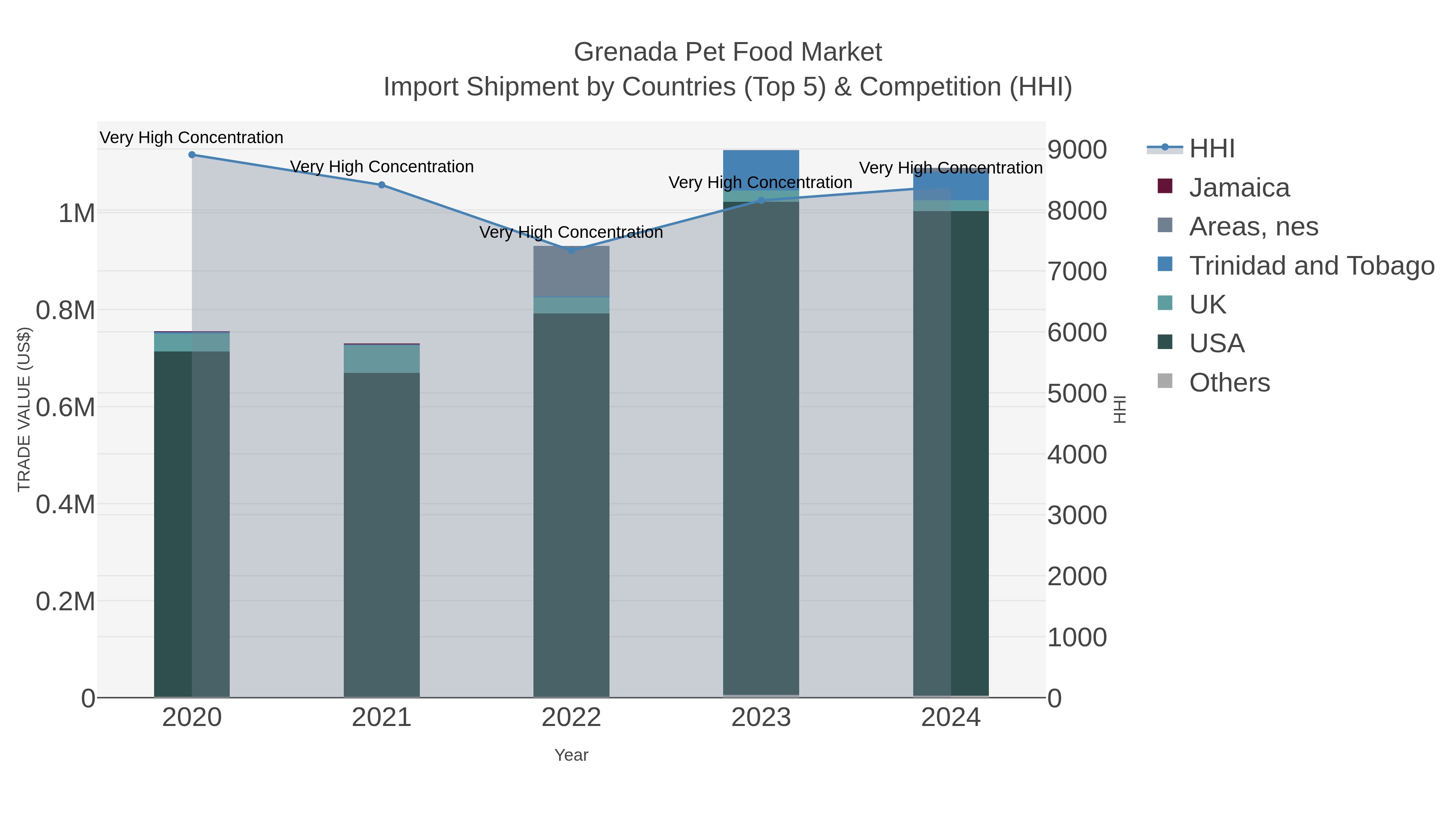 Grenada Pet Food Market Import Shipment by Countries (Top 5) & Competition (HHI)