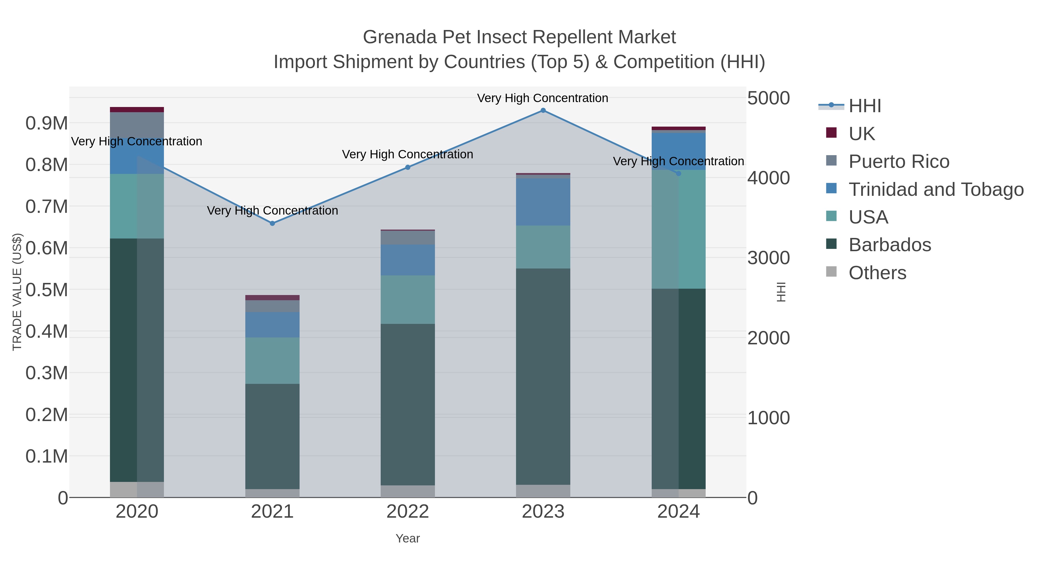 Grenada Pet Insect Repellent Market Import Shipment by Countries (Top 5) & Competition (HHI)