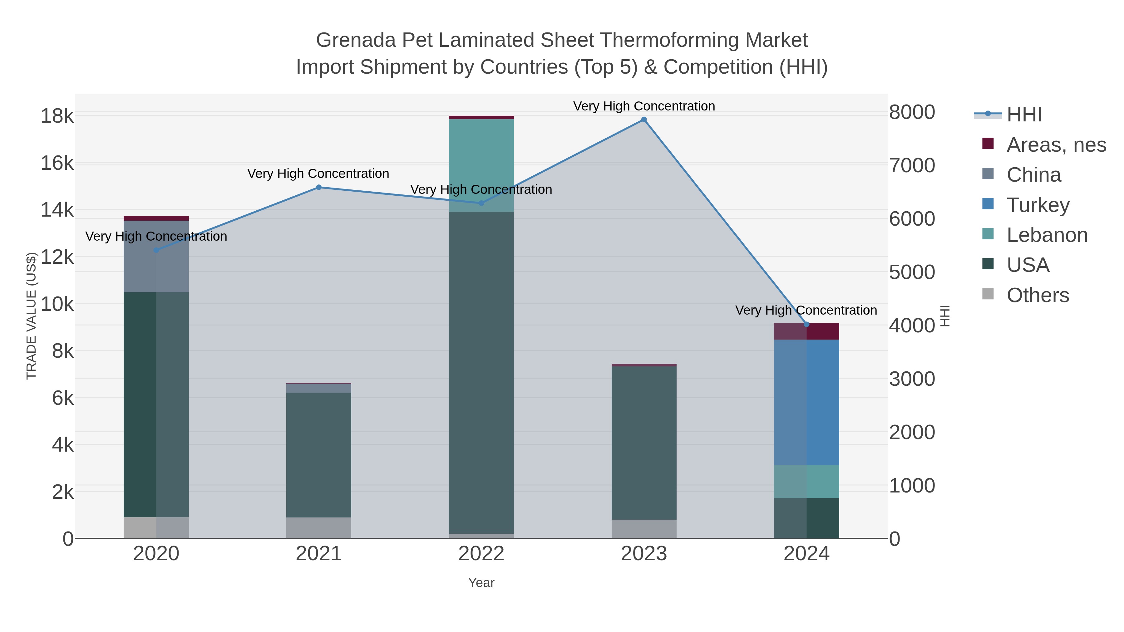 Grenada Pet Laminated Sheet Thermoforming Market Import Shipment by Countries (Top 5) & Competition (HHI)