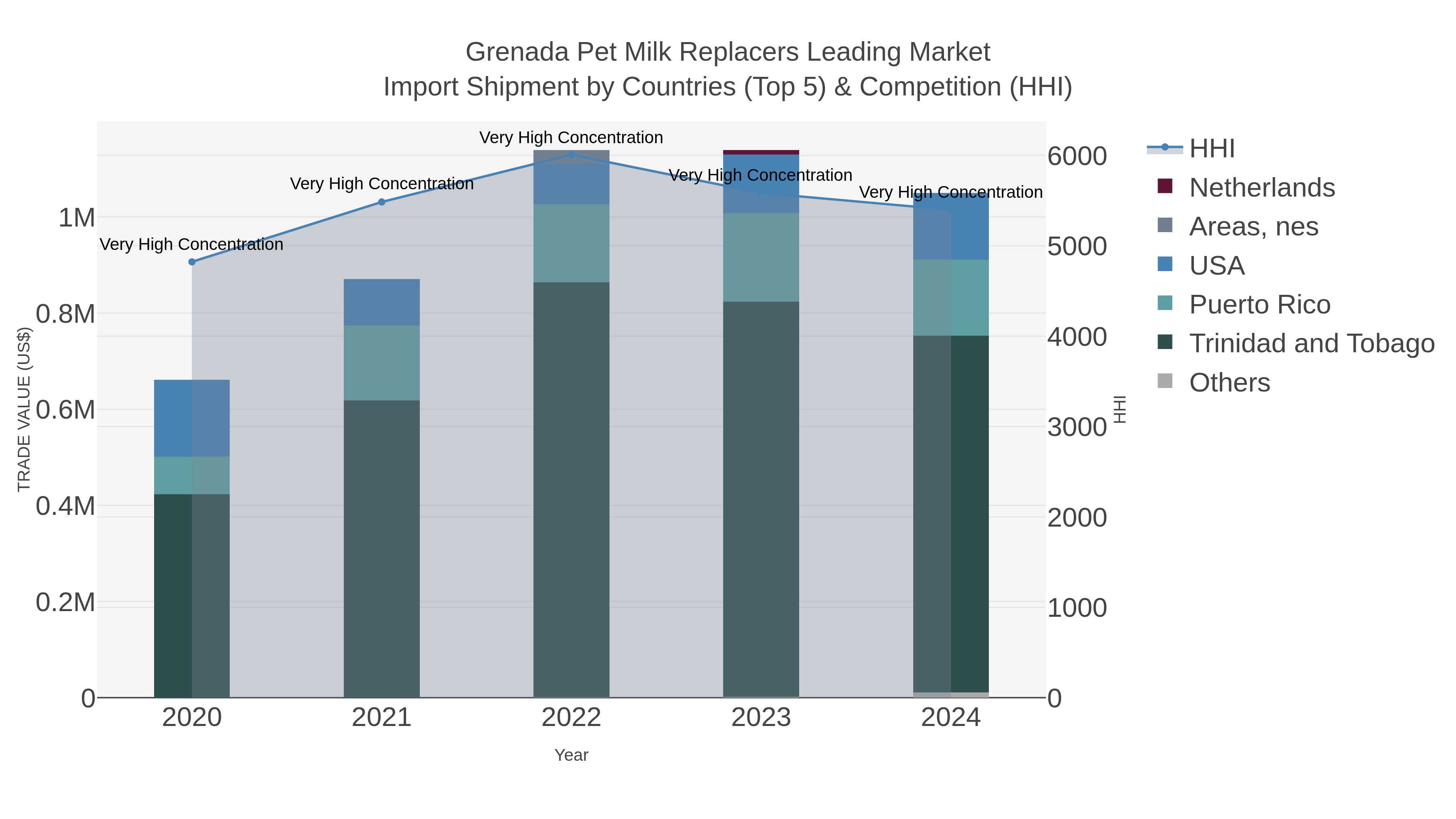 Grenada Pet Milk Replacers Leading Market Import Shipment by Countries (Top 5) & Competition (HHI)
