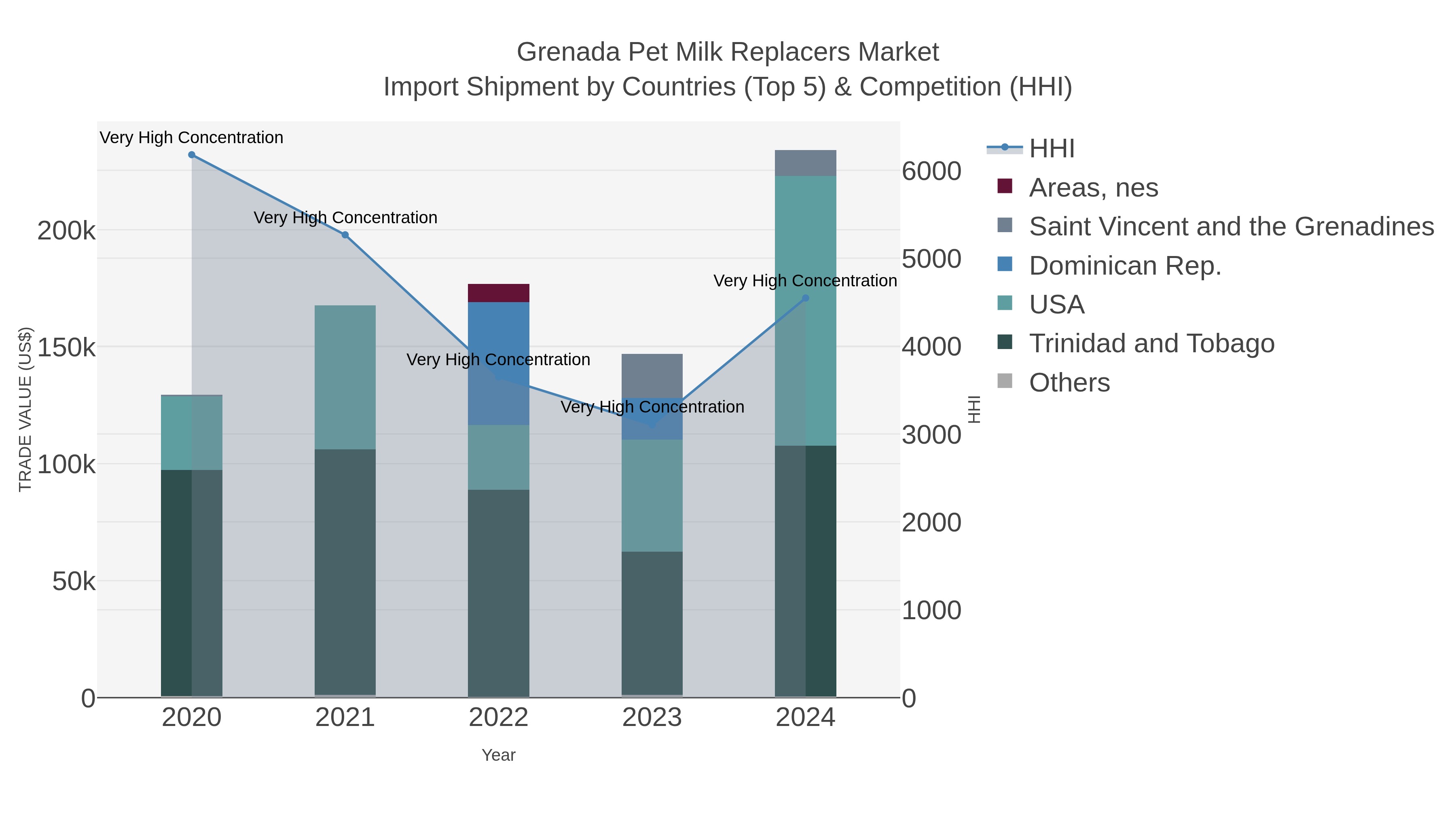 Grenada Pet Milk Replacers Market Import Shipment by Countries (Top 5) & Competition (HHI)