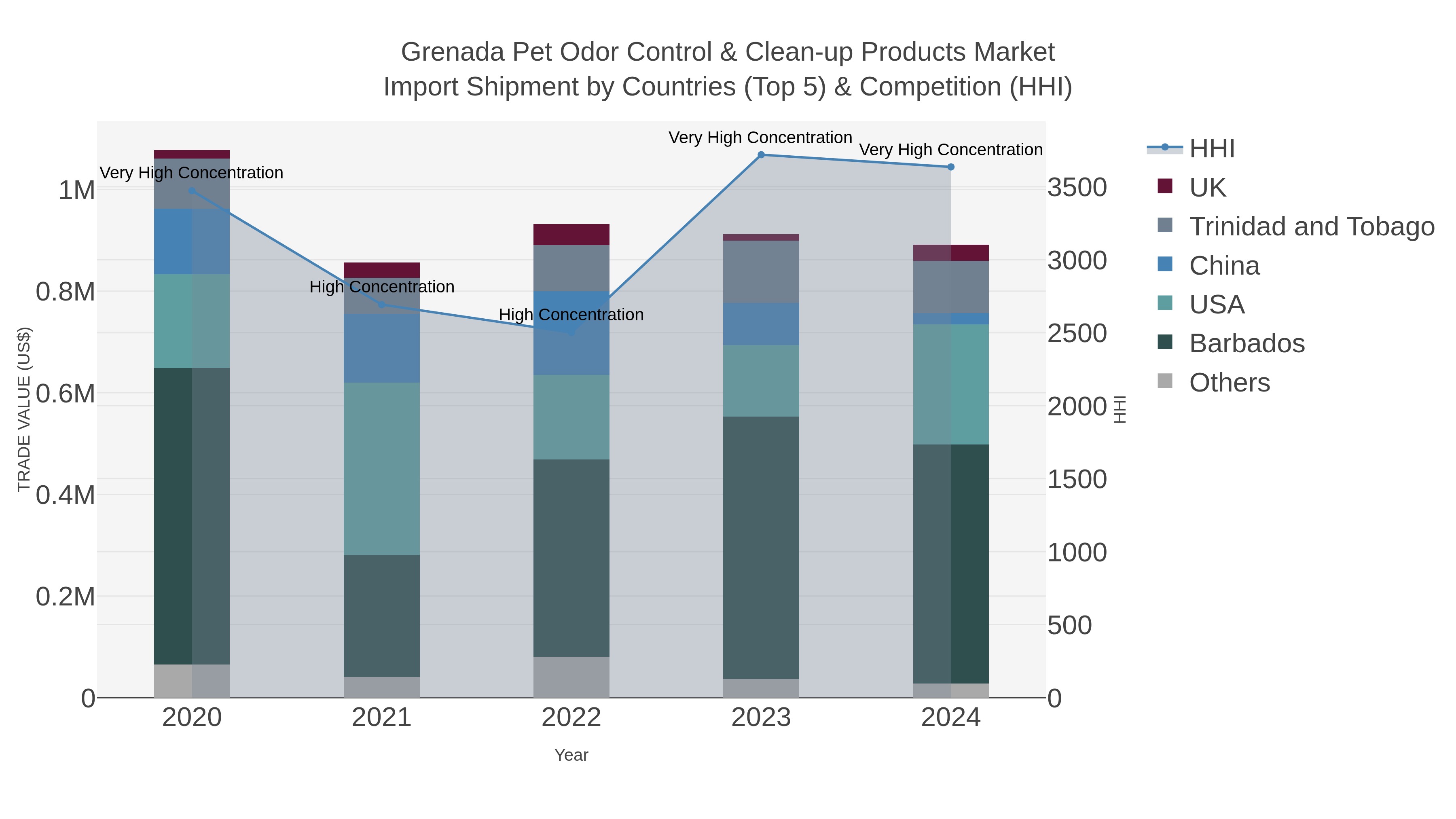 Grenada Pet Odor Control & Clean-up Products Market Import Shipment by Countries (Top 5) & Competition (HHI)