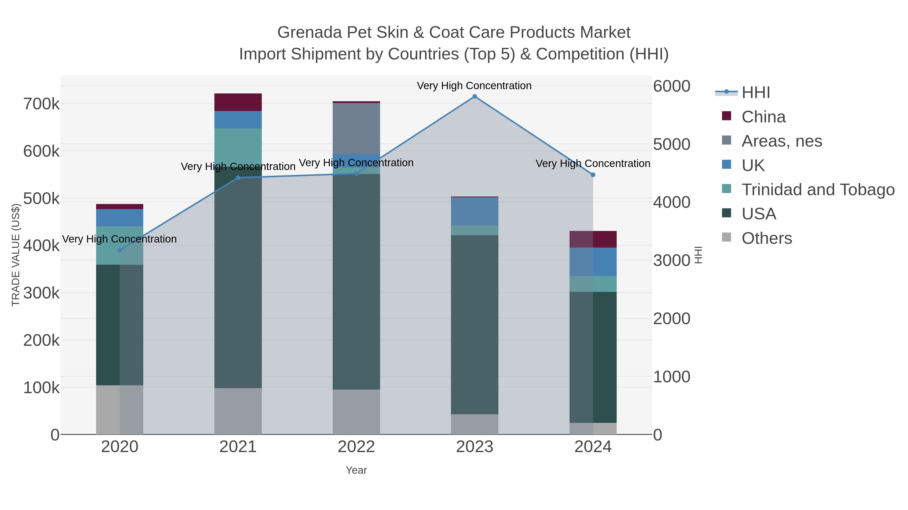 Grenada Pet Skin & Coat Care Products Market Import Shipment by Countries (Top 5) & Competition (HHI)