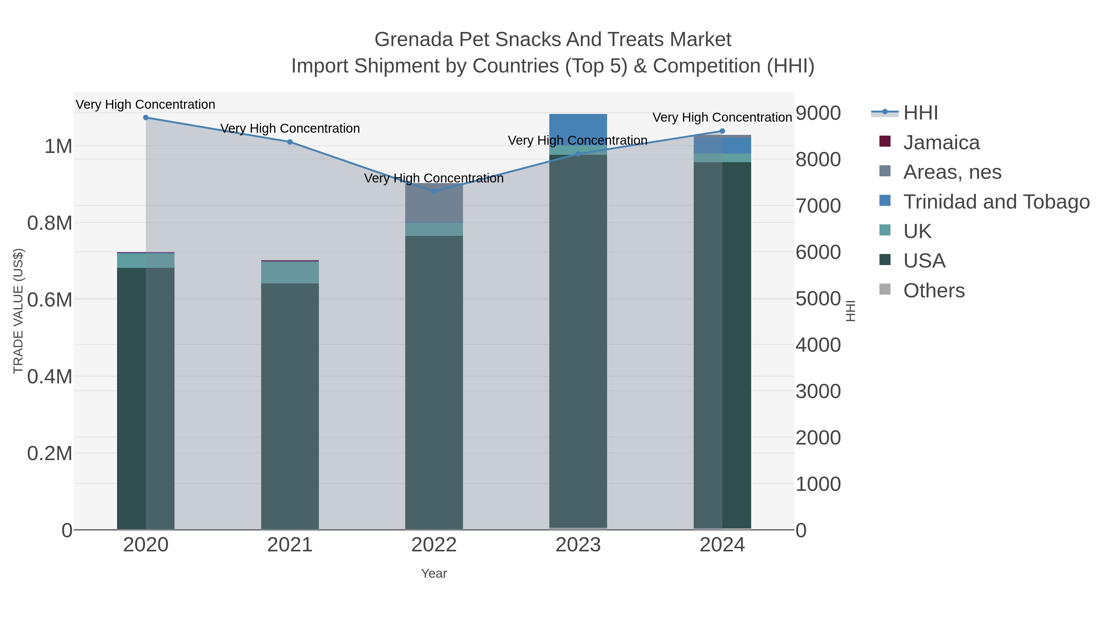Grenada Pet Snacks And Treats Market Import Shipment by Countries (Top 5) & Competition (HHI)