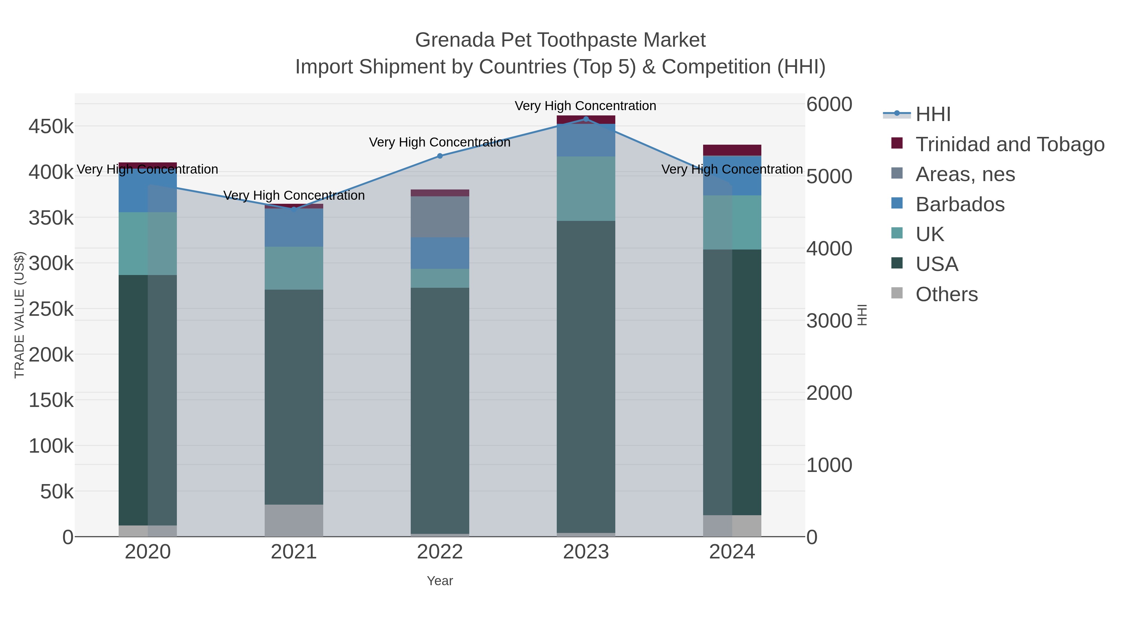 Grenada Pet Toothpaste Market Import Shipment by Countries (Top 5) & Competition (HHI)