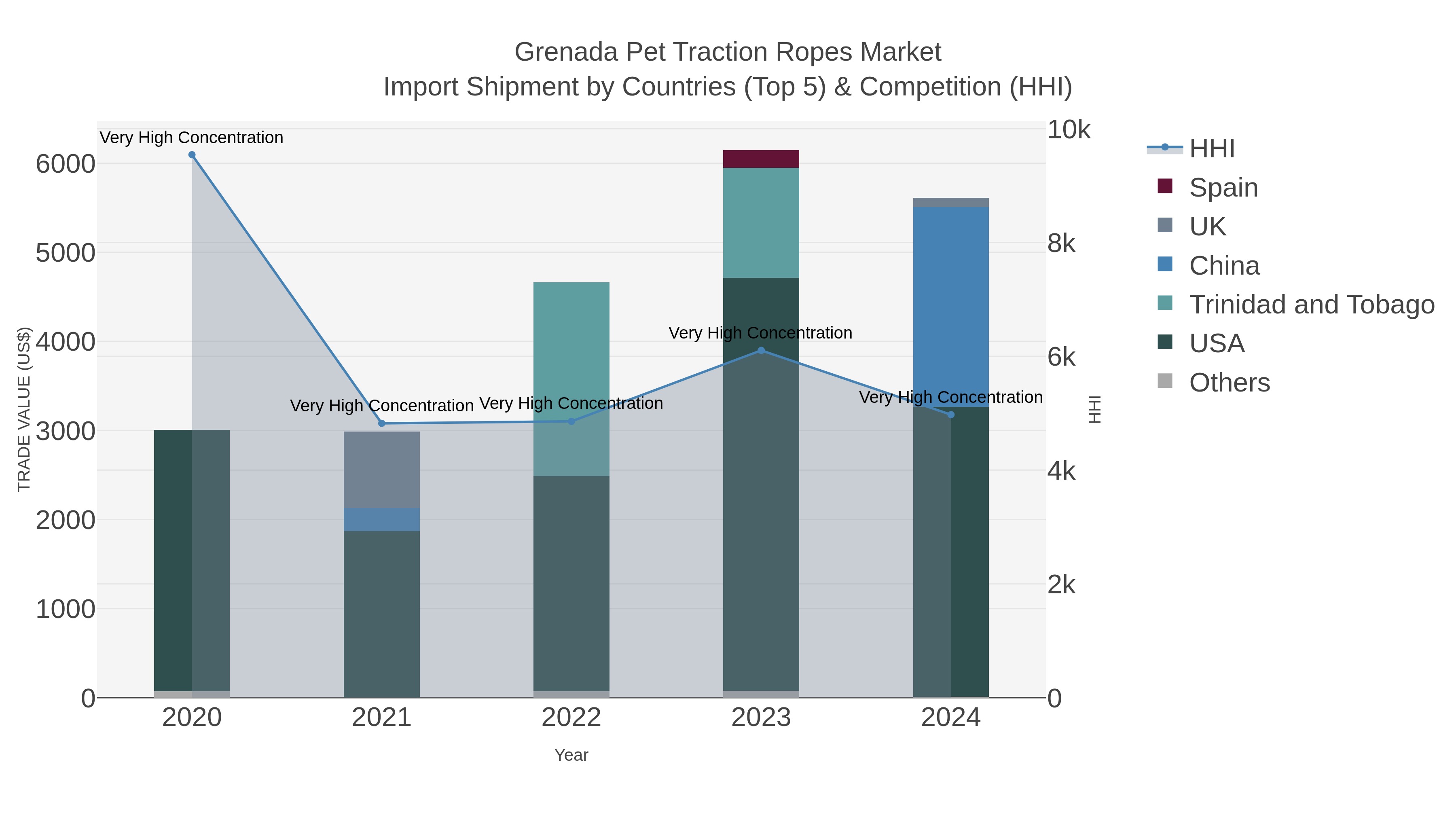 Grenada Pet Traction Ropes Market Import Shipment by Countries (Top 5) & Competition (HHI)