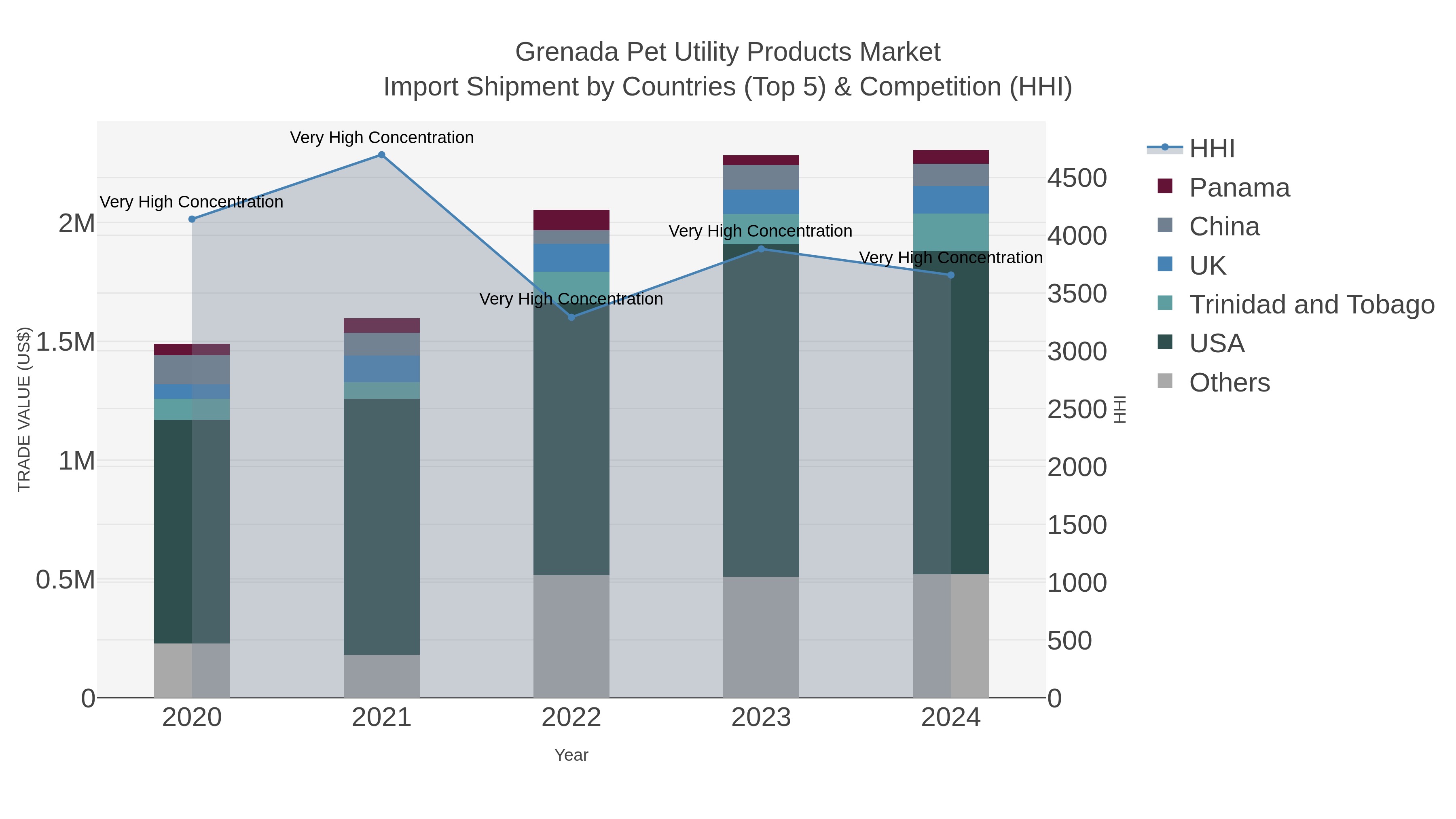 Grenada Pet Utility Products Market Import Shipment by Countries (Top 5) & Competition (HHI)