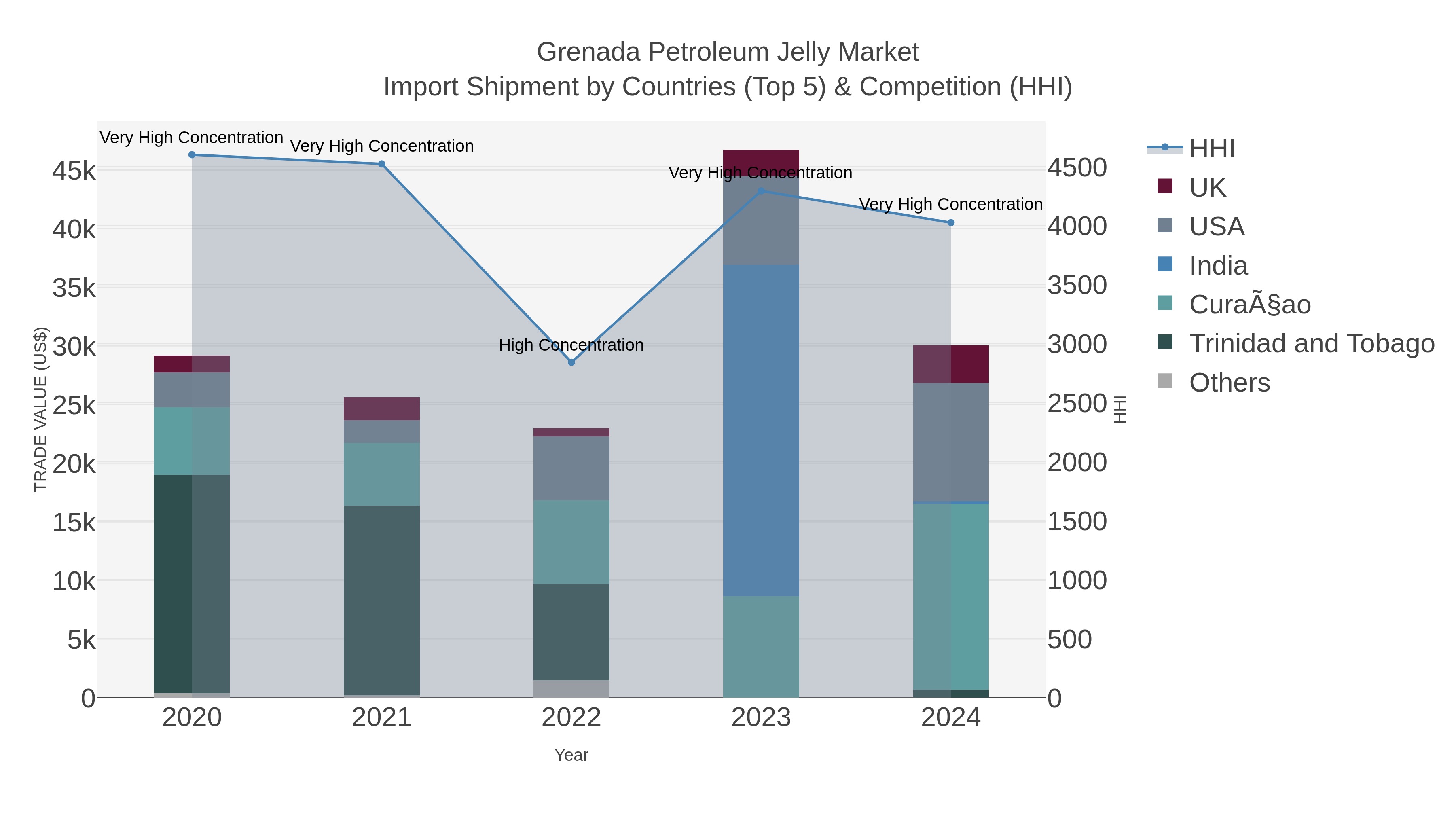 Grenada Petroleum Jelly Market Import Shipment by Countries (Top 5) & Competition (HHI)