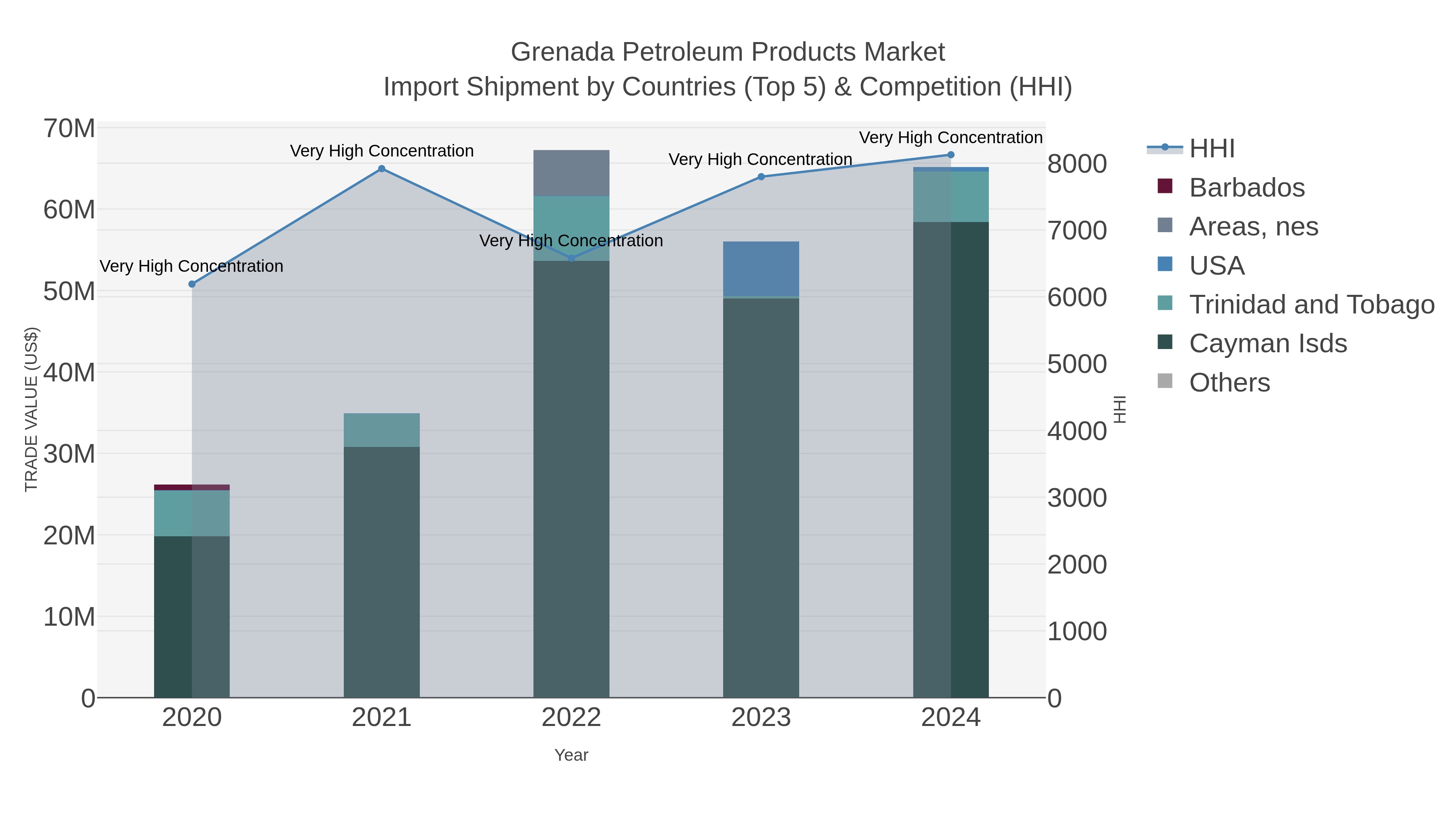 Grenada Petroleum Products Market Import Shipment by Countries (Top 5) & Competition (HHI)